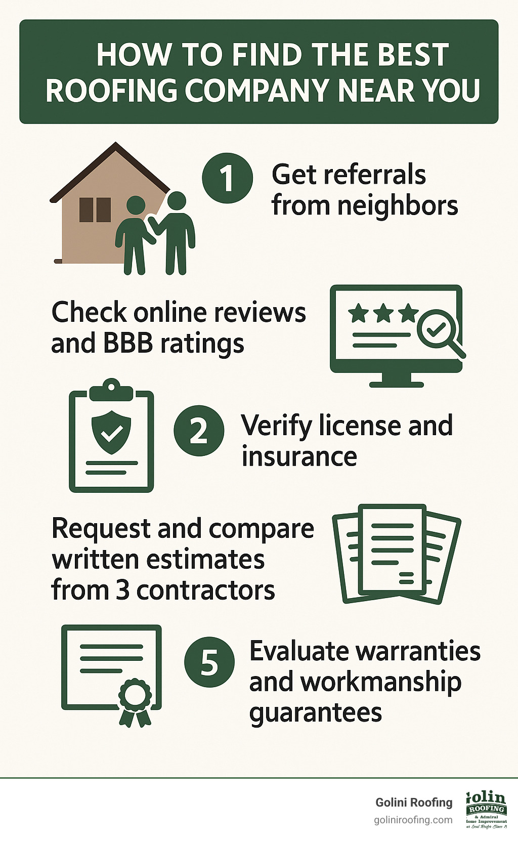 How to find the best roofing company near you - showing 5 steps: 1) Get referrals from neighbors 2) Check online reviews and BBB ratings 3) Verify license and insurance 4) Request and compare written estimates from 3 contractors 5) Evaluate warranties and workmanship guarantees - Best roofing company near me infographic