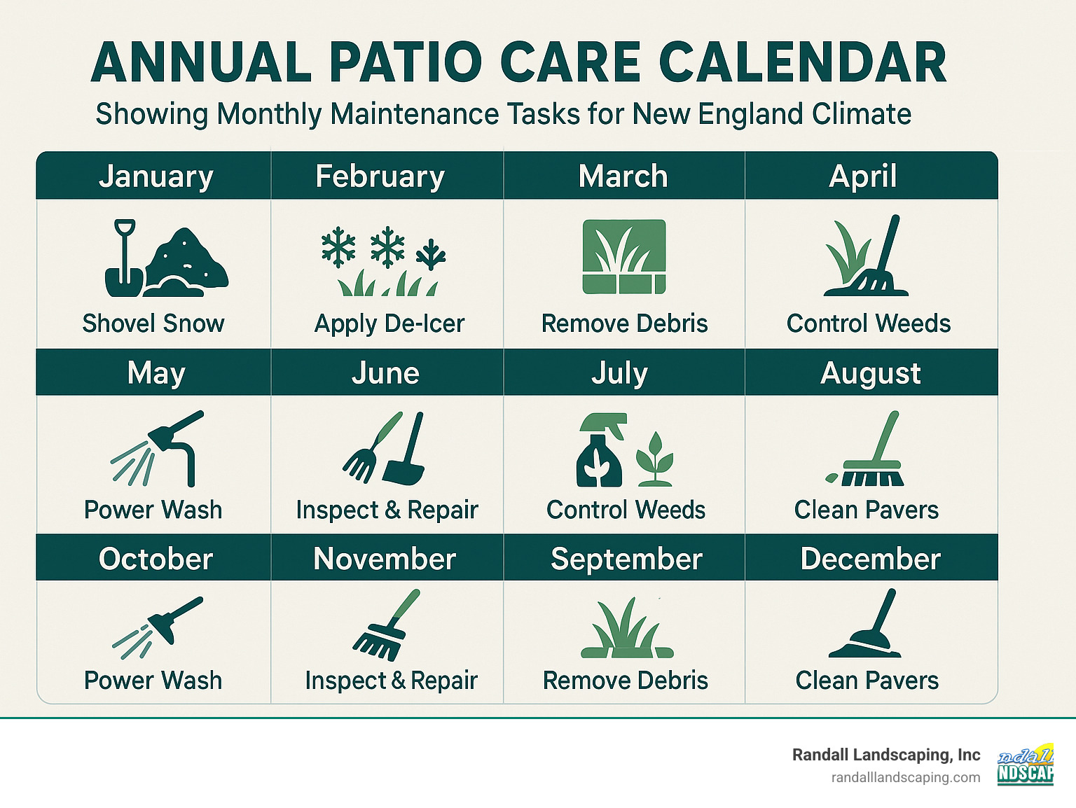 Annual patio care calendar showing monthly maintenance tasks for New England climate - Patio design Boxford MA infographic