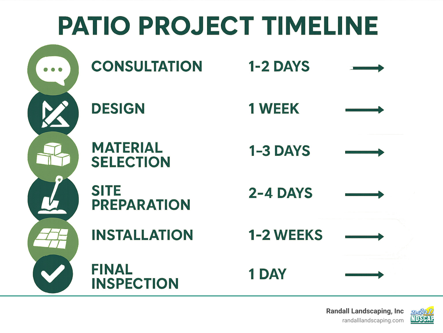 Patio project timeline showing consultation, design, material selection, site preparation, installation, and final inspection phases with approximate timeframes for each - Patio design in Boxford MA infographic