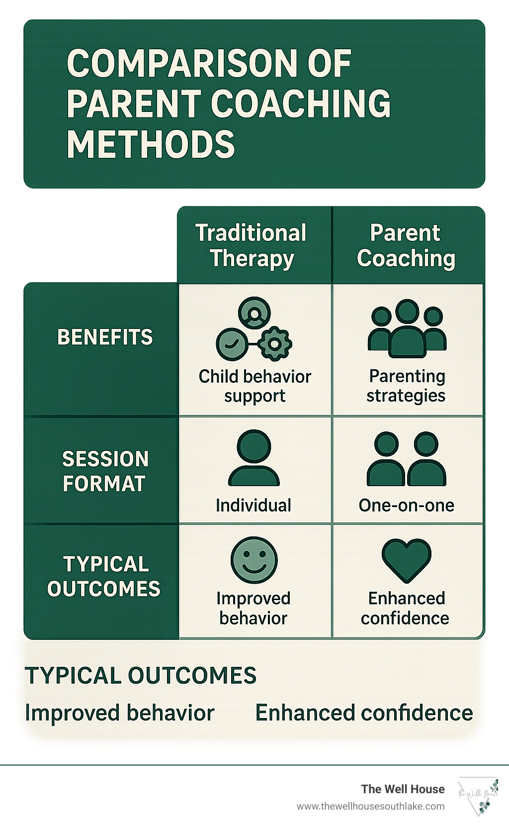 Comparison of parent coaching methods showing differences between traditional therapy, parent coaching, and group-based programs with their respective benefits, session formats, and typical outcomes - parent coaching southlake infographic 