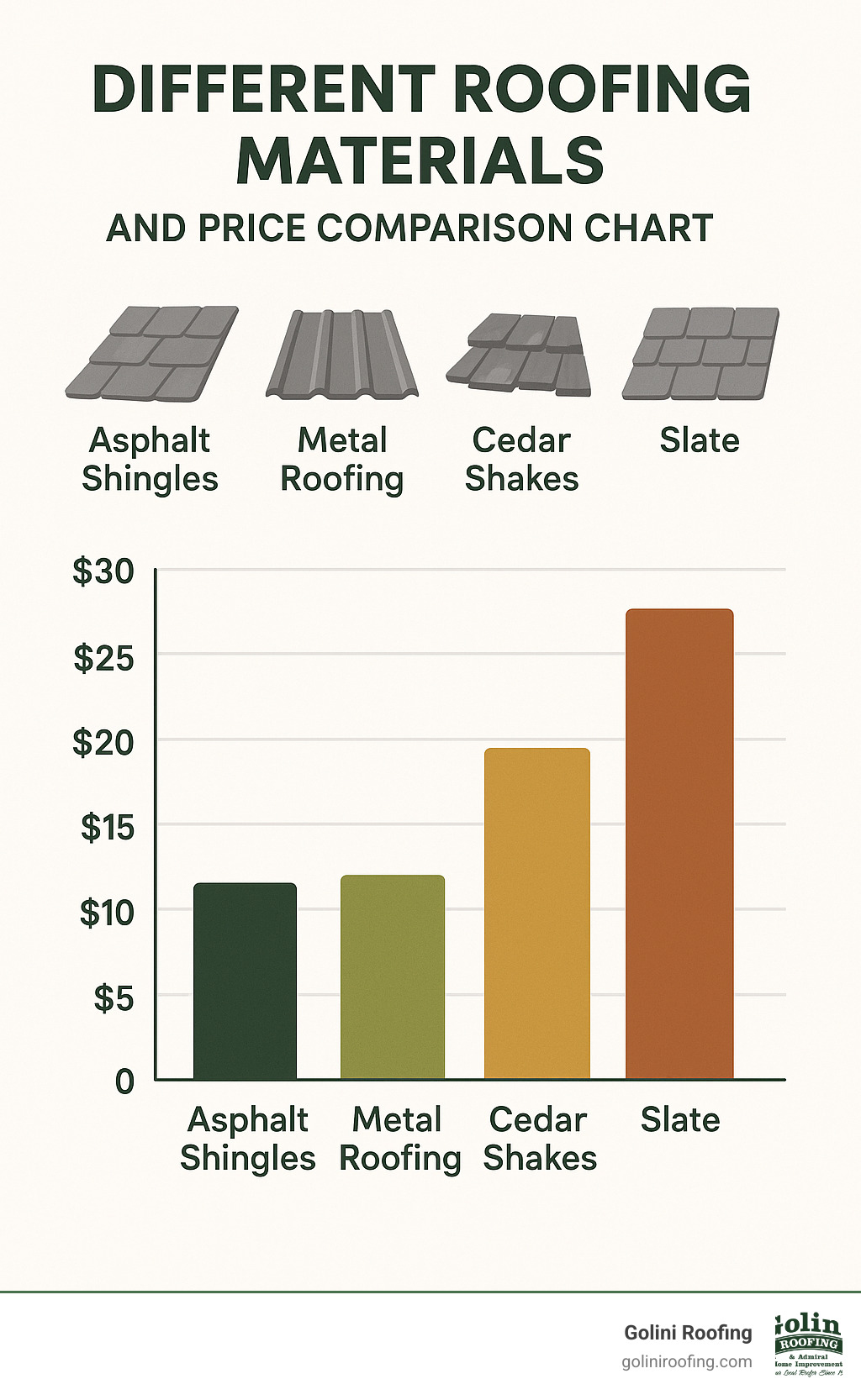Different roofing materials and price comparison chart - Best roofing company near me infographic