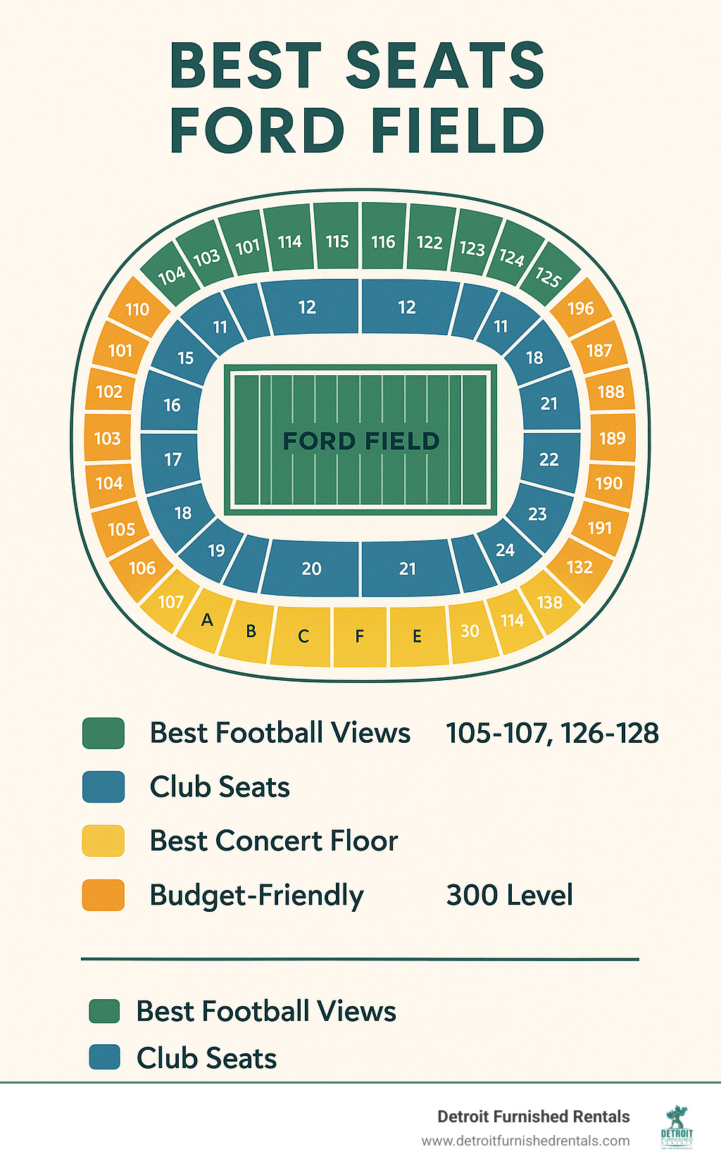 Ford Field seating chart showing all levels with color-coded sections highlighting premium areas (club seats in blue), best football viewing sections (105-107, 126-128 in green), best concert floor sections (yellow), and budget-friendly options (300 level in orange) - Best seats Ford Field infographic 