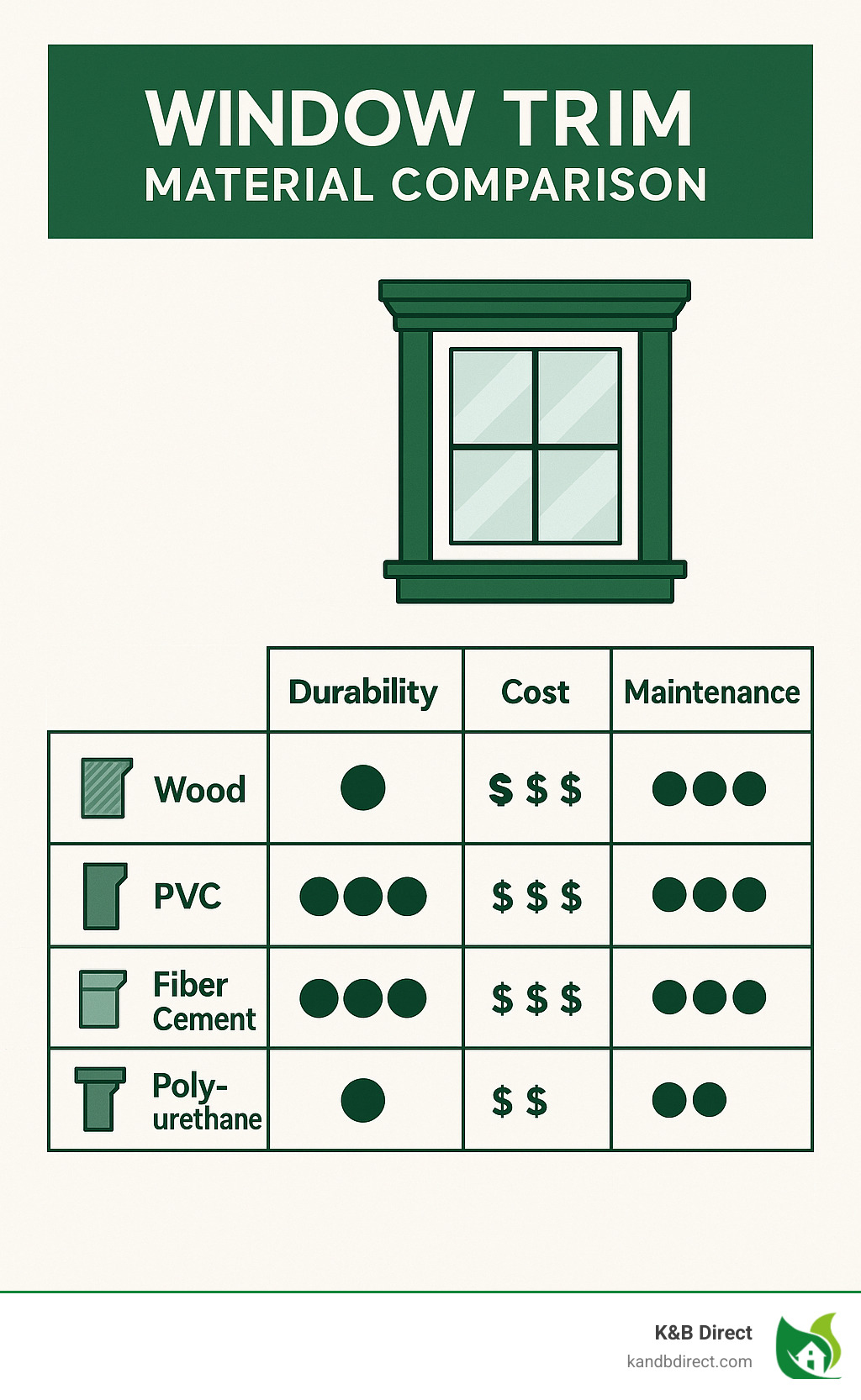 Window trim material comparison chart showing durability, cost, and maintenance requirements - window trim infographic 