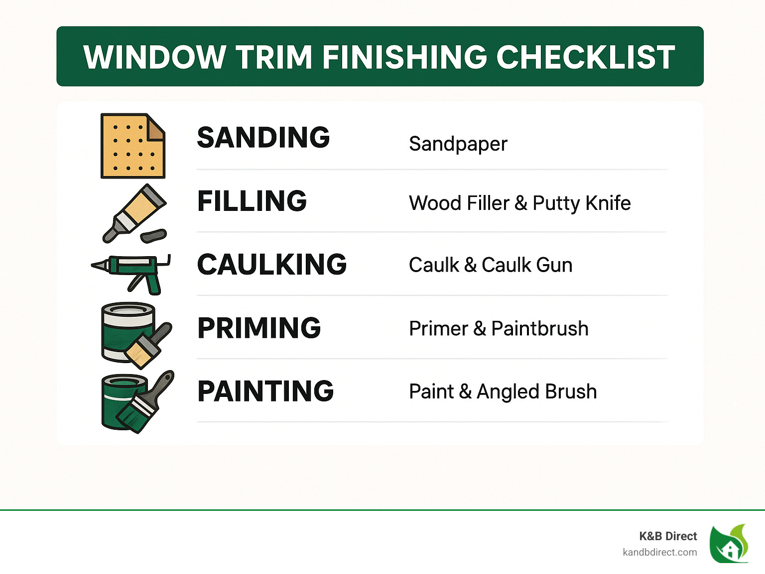 Window trim finishing checklist showing sanding, filling, caulking, priming and painting steps with recommended tools for each - window trim infographic 