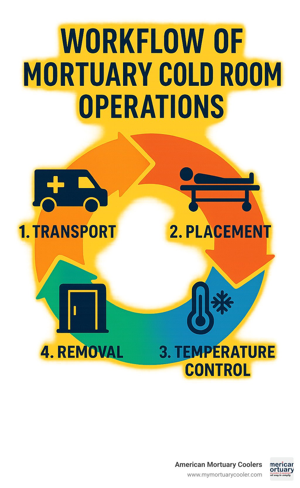workflow of mortuary cold room operations - mortuary cold room manufacturer infographic 