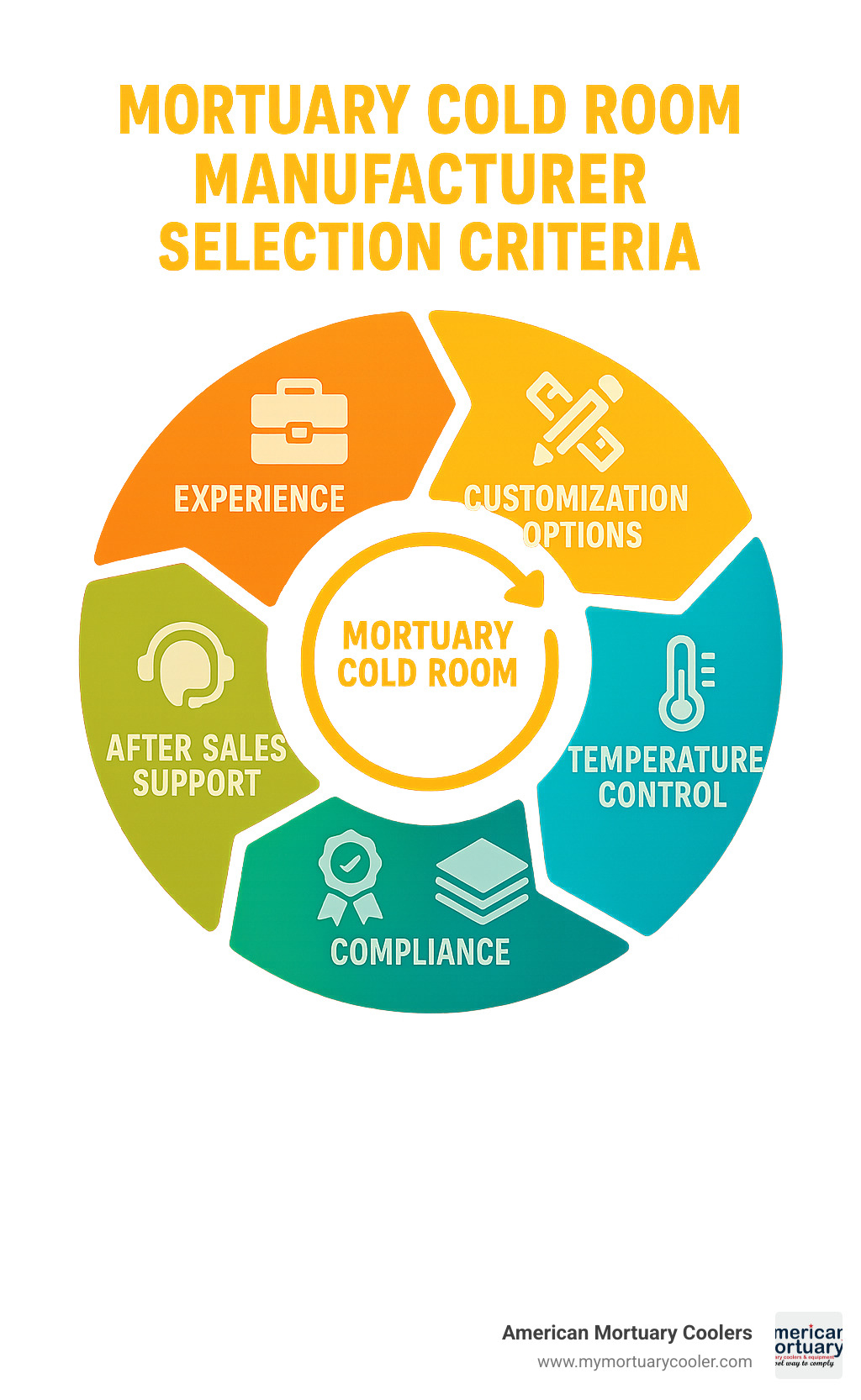 Mortuary Cold Room Manufacturer Selection Criteria showing experience, customization options, temperature control systems, construction materials, compliance certifications, and after-sales support arranged in a circular workflow diagram - mortuary cold room manufacturer infographic 