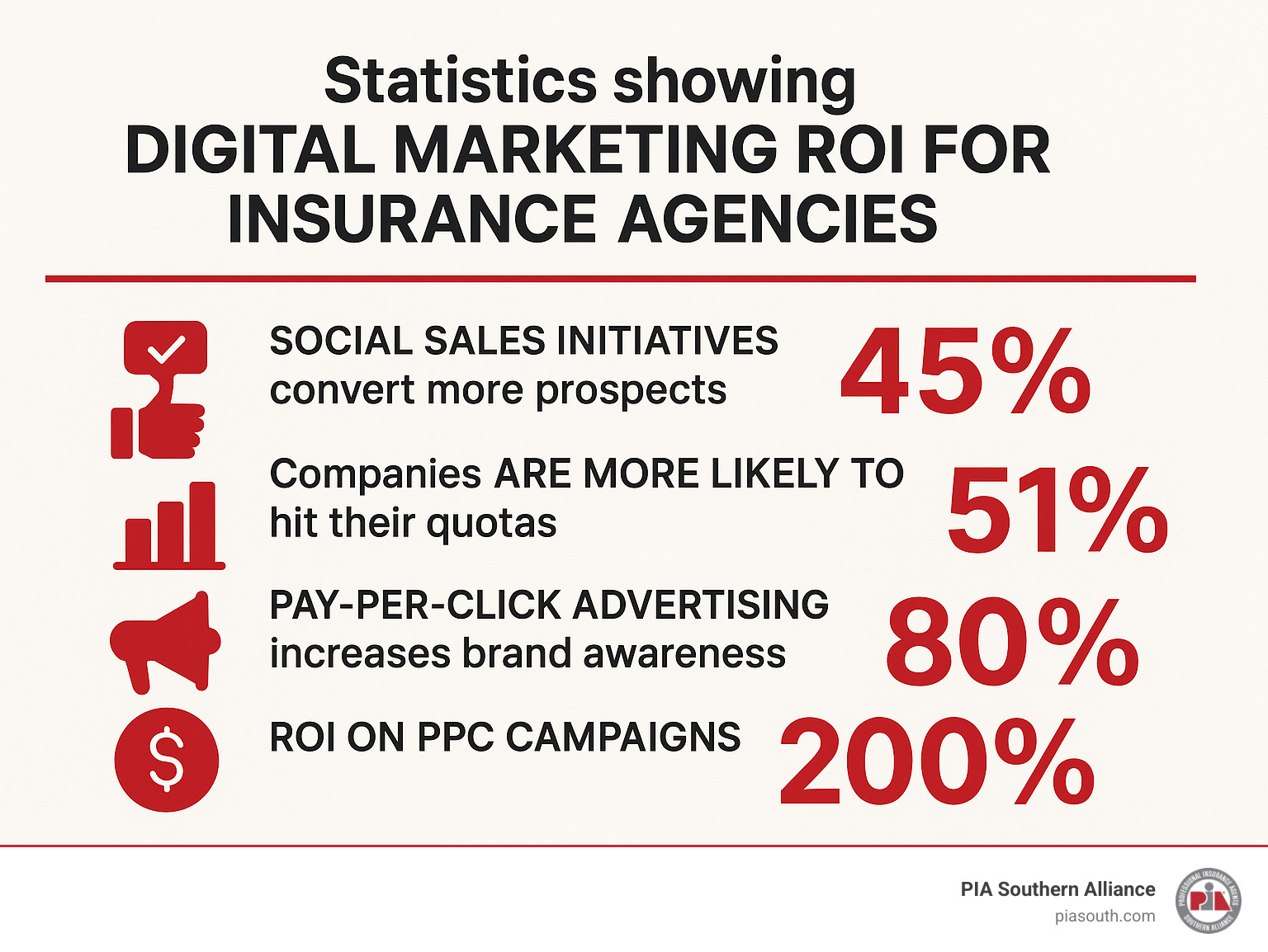318ae53f9ee54cafb4a6c57313726c827c35d8dc Marketing Metamorphosis: How Digital Strategies Can Transform Your Insurance Agency Boost growth with insurance agency digital marketing tips. Learn omnichannel, SEO, and proven tactics for GA, AL, and MS agencies. Statistics showing digital marketing ROI for insurance agencies - insurance agency digital marketing infographic