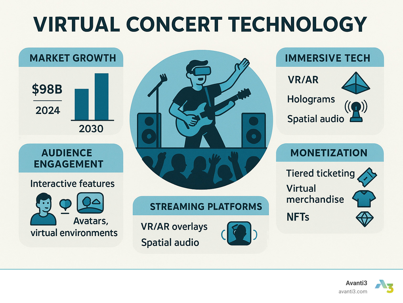 Virtual concert technology ecosystem showing streaming platforms, immersive tech (VR/AR/holograms), monetization methods, and audience engagement features with market growth statistics - Virtual concerts technology infographic 