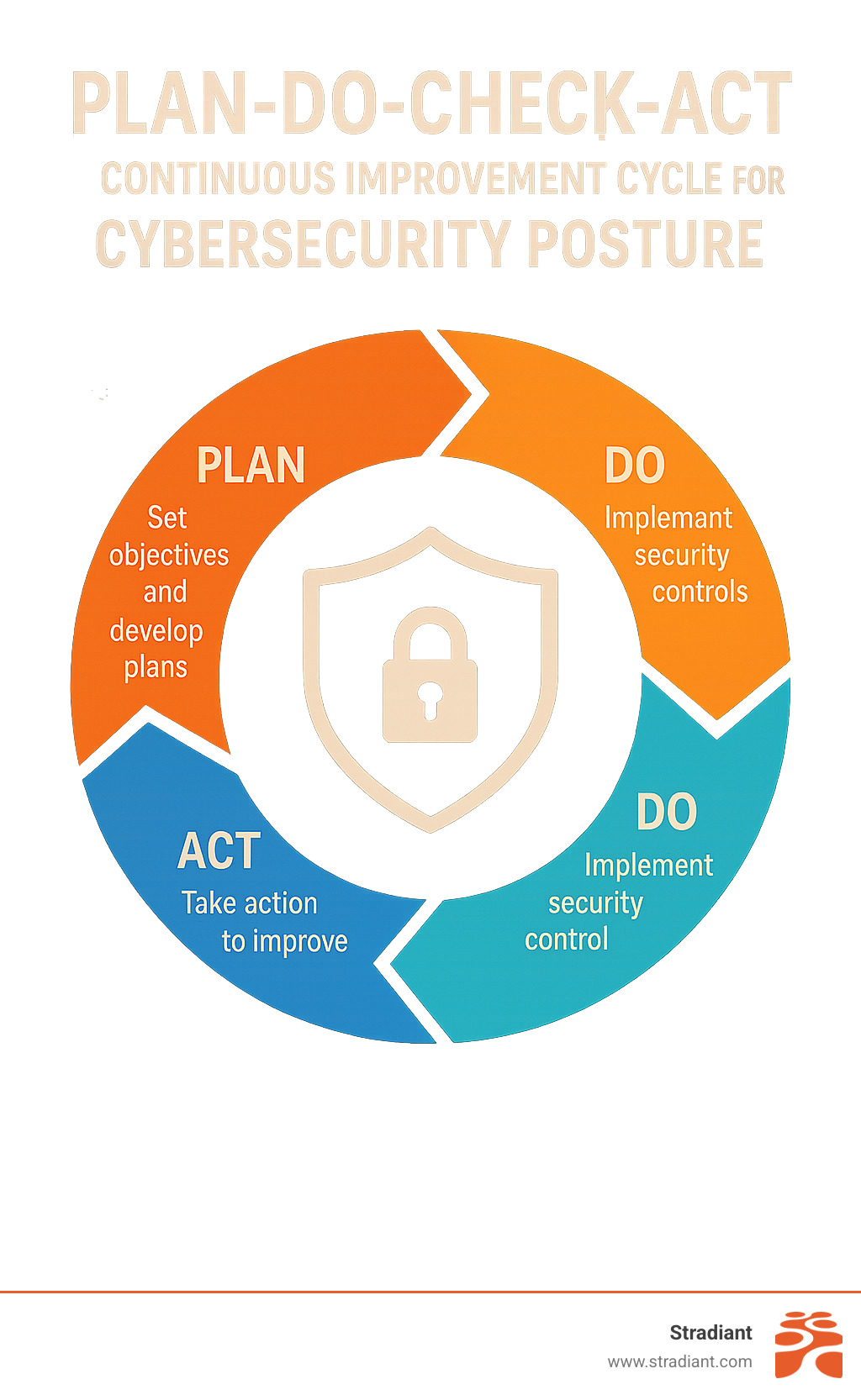 Plan-Do-Check-Act continuous improvement cycle for cybersecurity posture - cyber security posture assessment infographic 