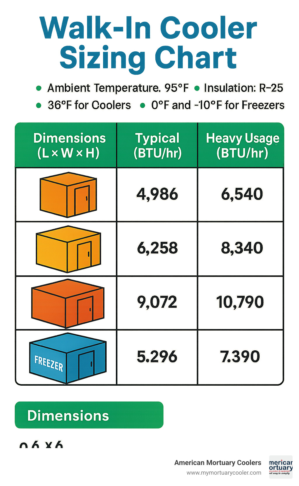 Walk-in cooler sizing chart showing dimensions from 6'x6' to 12'x12' with corresponding BTU requirements for both typical and heavy usage, including factors like ambient temperature (95°F), insulation (R-25), and holding temperatures (35°F for coolers, 0°F and -10°F for freezers) - walk in cooler sizing chart infographic 