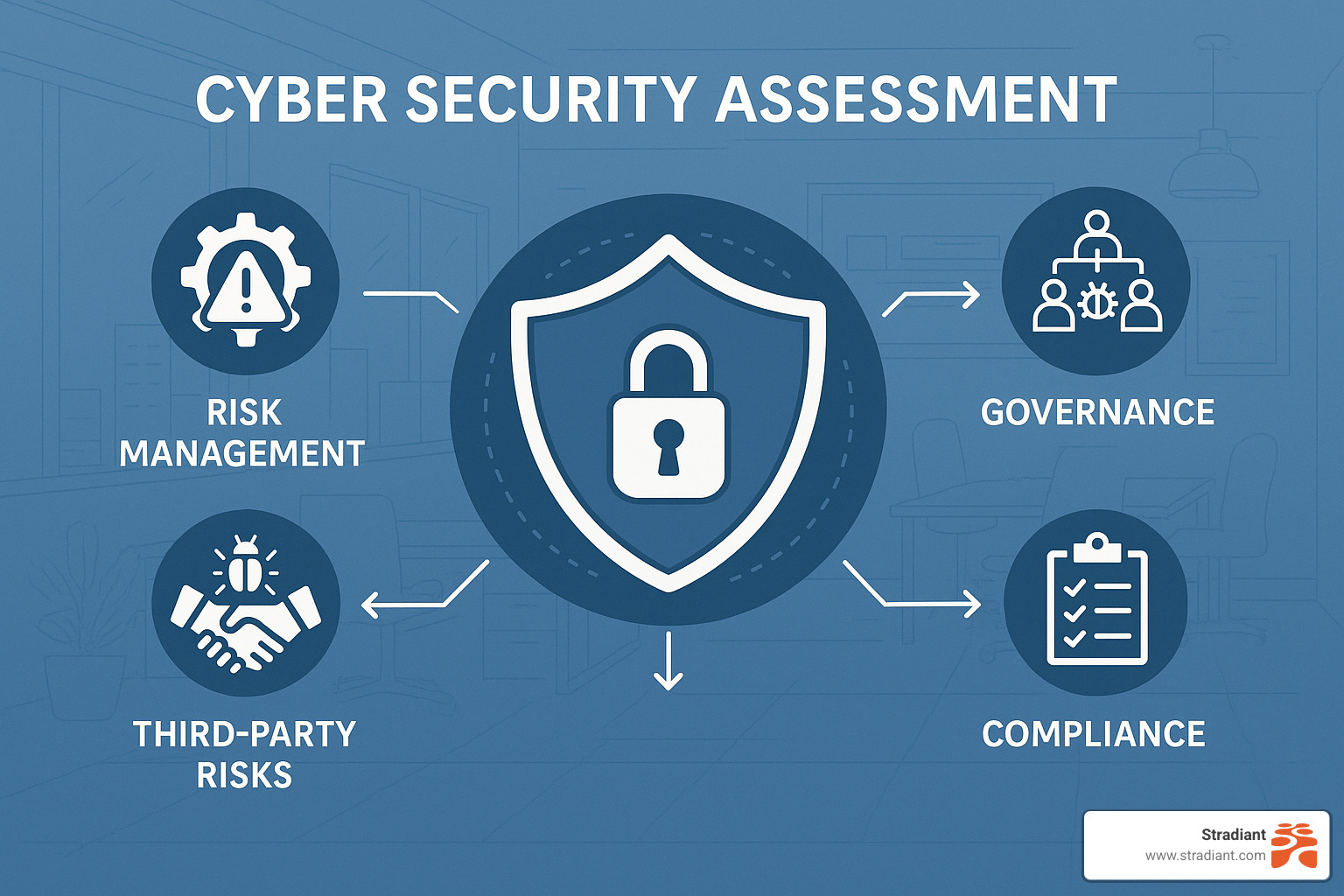 Cybersecurity assessment process blueprint - cyber security posture assessment