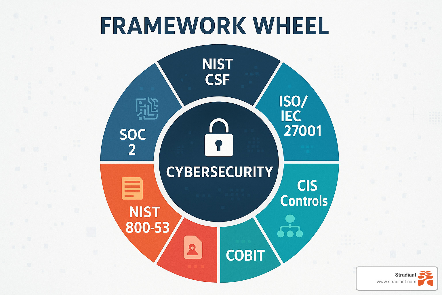 Cybersecurity framework wheel showing NIST CSF, ISO 27001, CIS Controls, and other frameworks - cyber security posture assessment