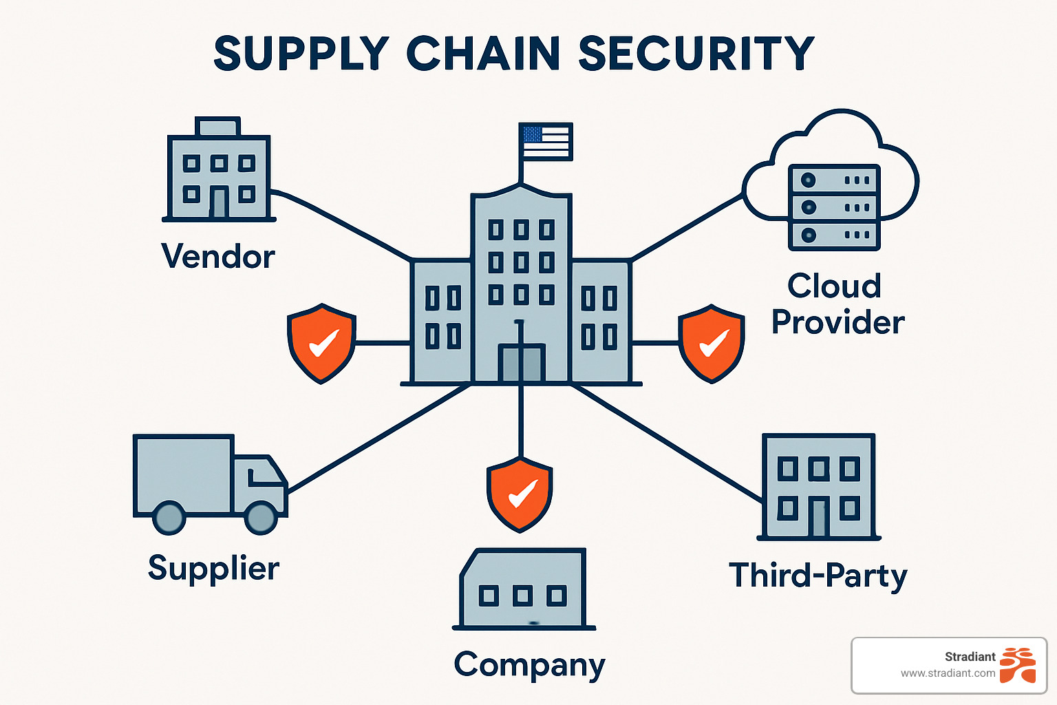 Supply chain security diagram showing interconnected vendor relationships - cyber security posture assessment