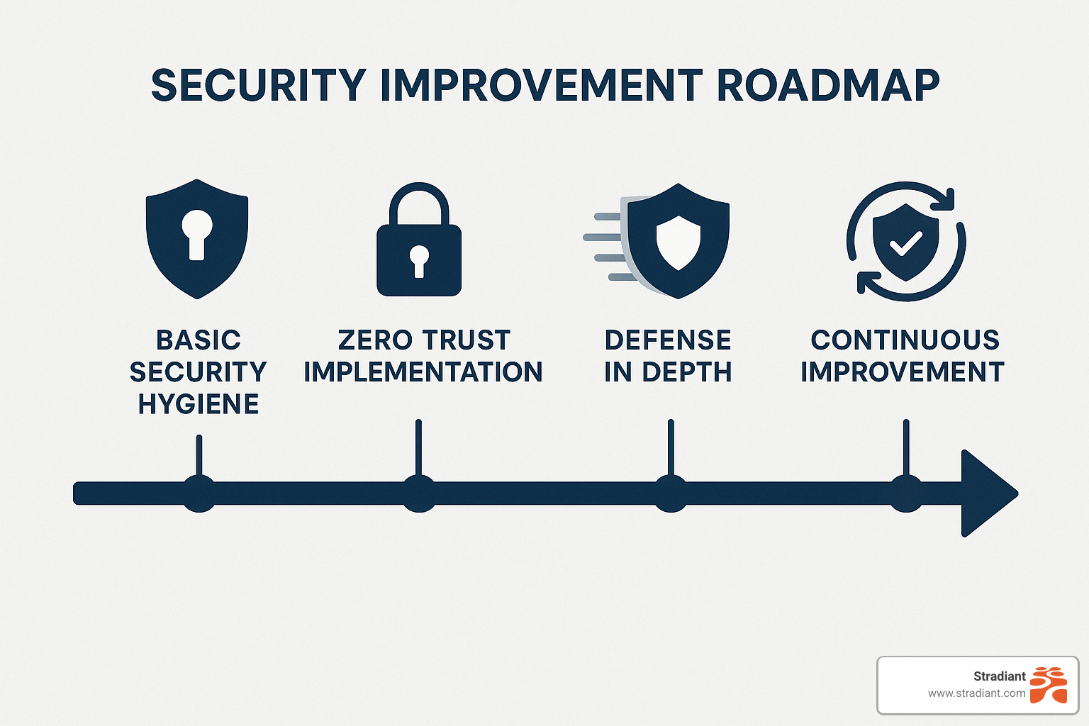 Security improvement roadmap timeline - cyber security posture assessment
