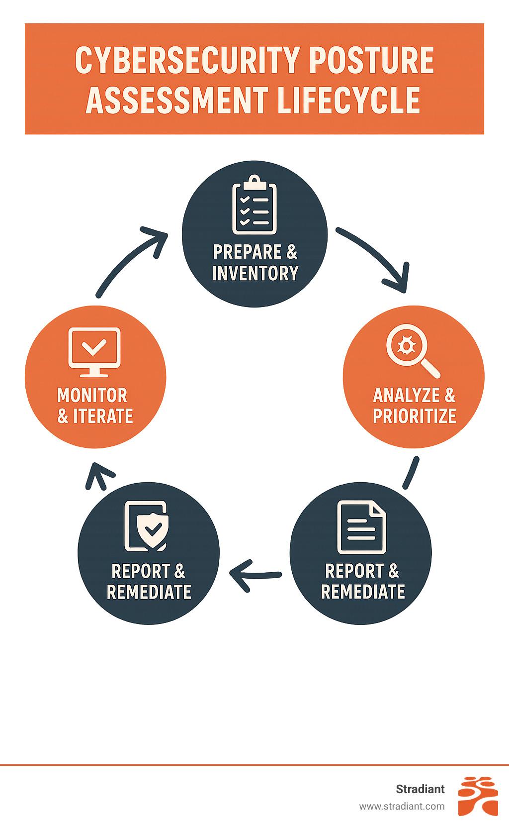 Cybersecurity posture assessment lifecycle showing five phases: Prepare & Inventory, Identify & Evaluate, Analyze & Prioritize, Report & Remediate, and Monitor & Iterate in a continuous cycle - cyber security posture assessment infographic 