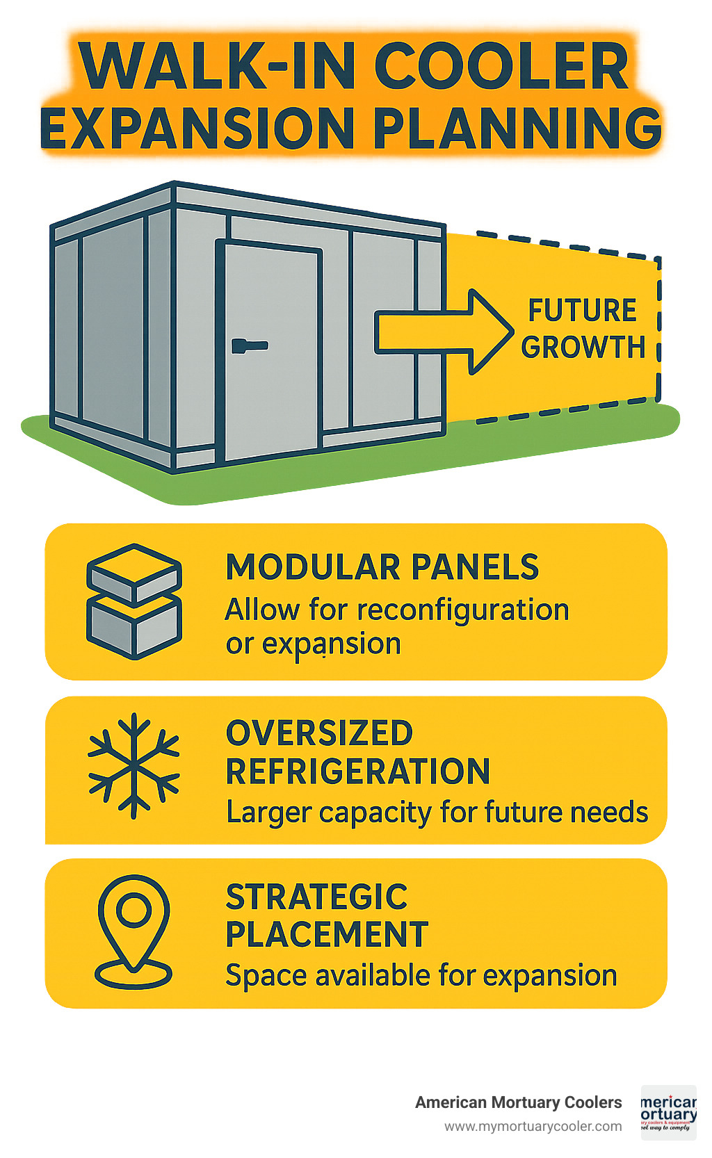 Diagram showing walk-in cooler expansion planning with modular panels and future growth considerations - walk in cooler sizing chart infographic 