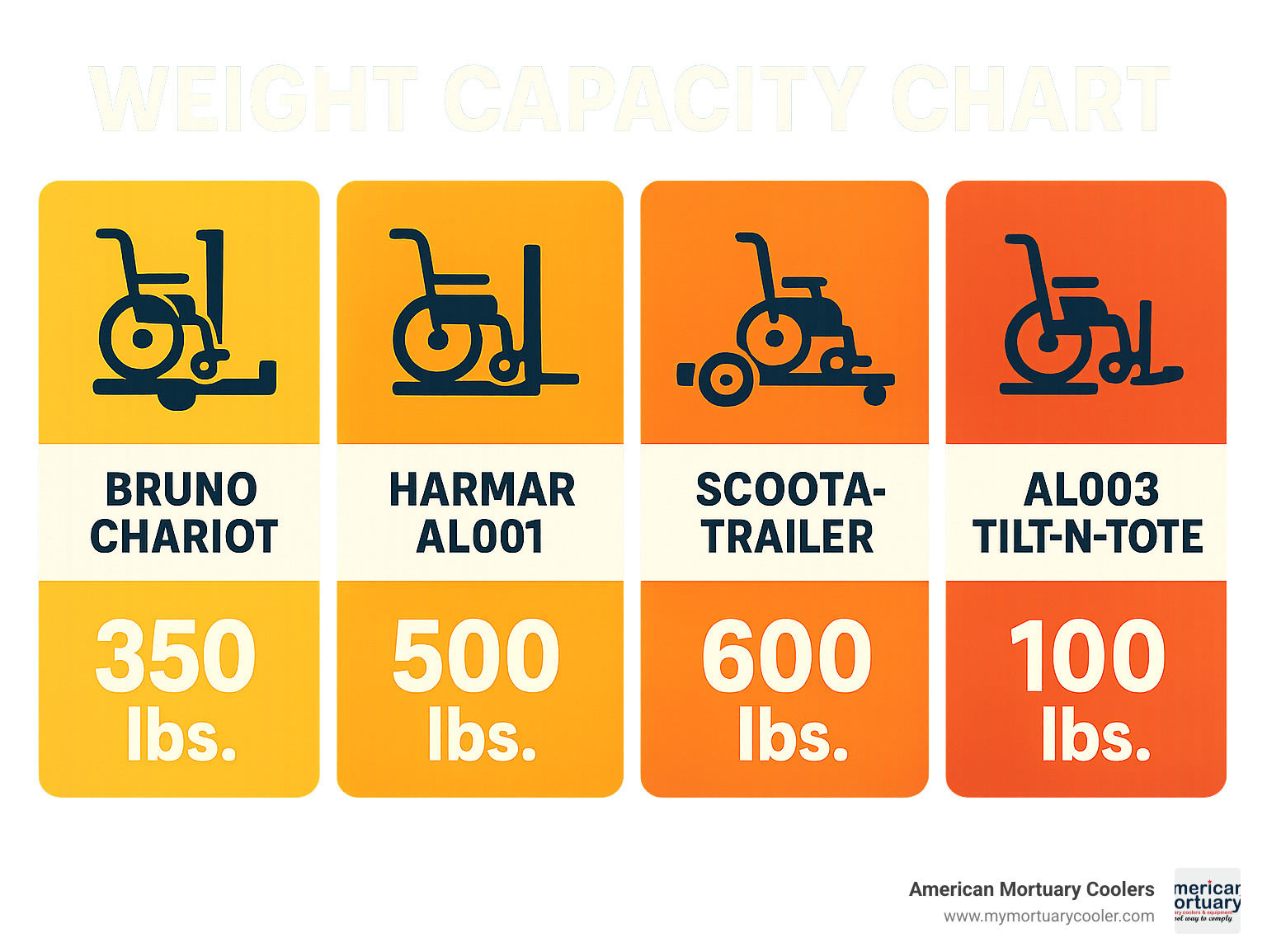 Weight capacity chart showing different wheelchair lift models and their maximum weight limits - wheelchair lift for truck hitch infographic 