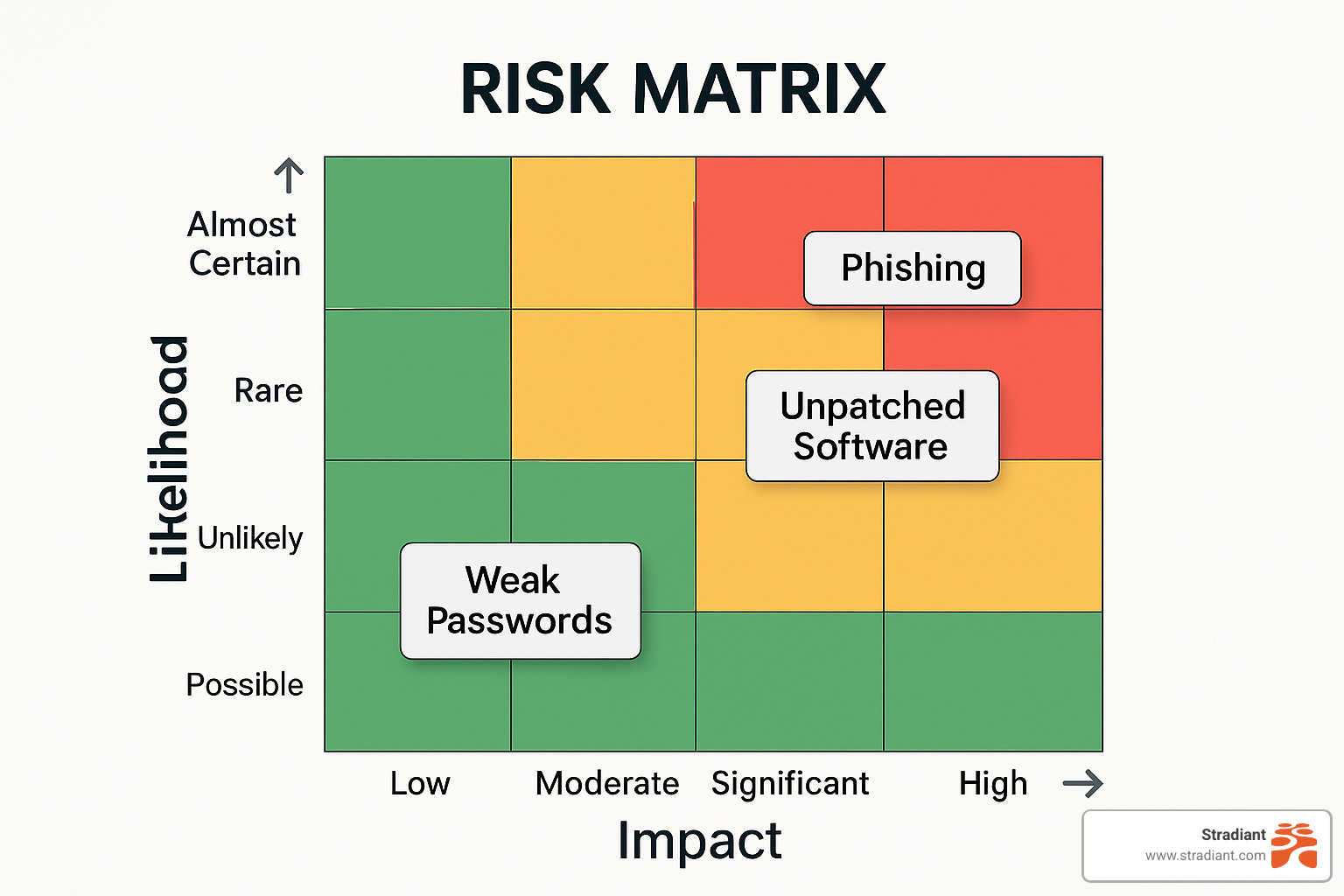 Risk matrix showing likelihood vs impact for prioritizing security vulnerabilities - cyber security posture assessment