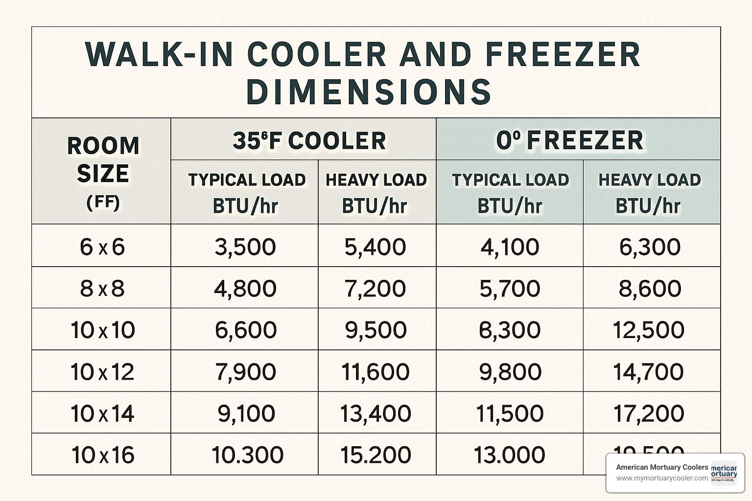 detailed walk in cooler sizing chart with multiple dimensions - walk in cooler sizing chart
