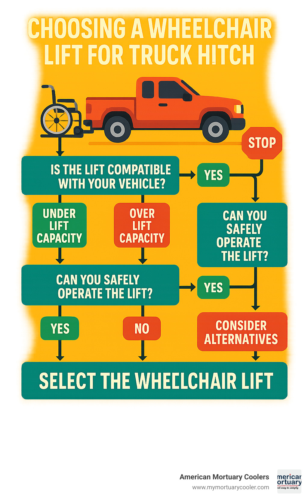 Flowchart showing decision process for selecting wheelchair lift for truck hitch, including vehicle compatibility, mobility device weight, user capability assessment, and installation requirements - wheelchair lift for truck hitch infographic 