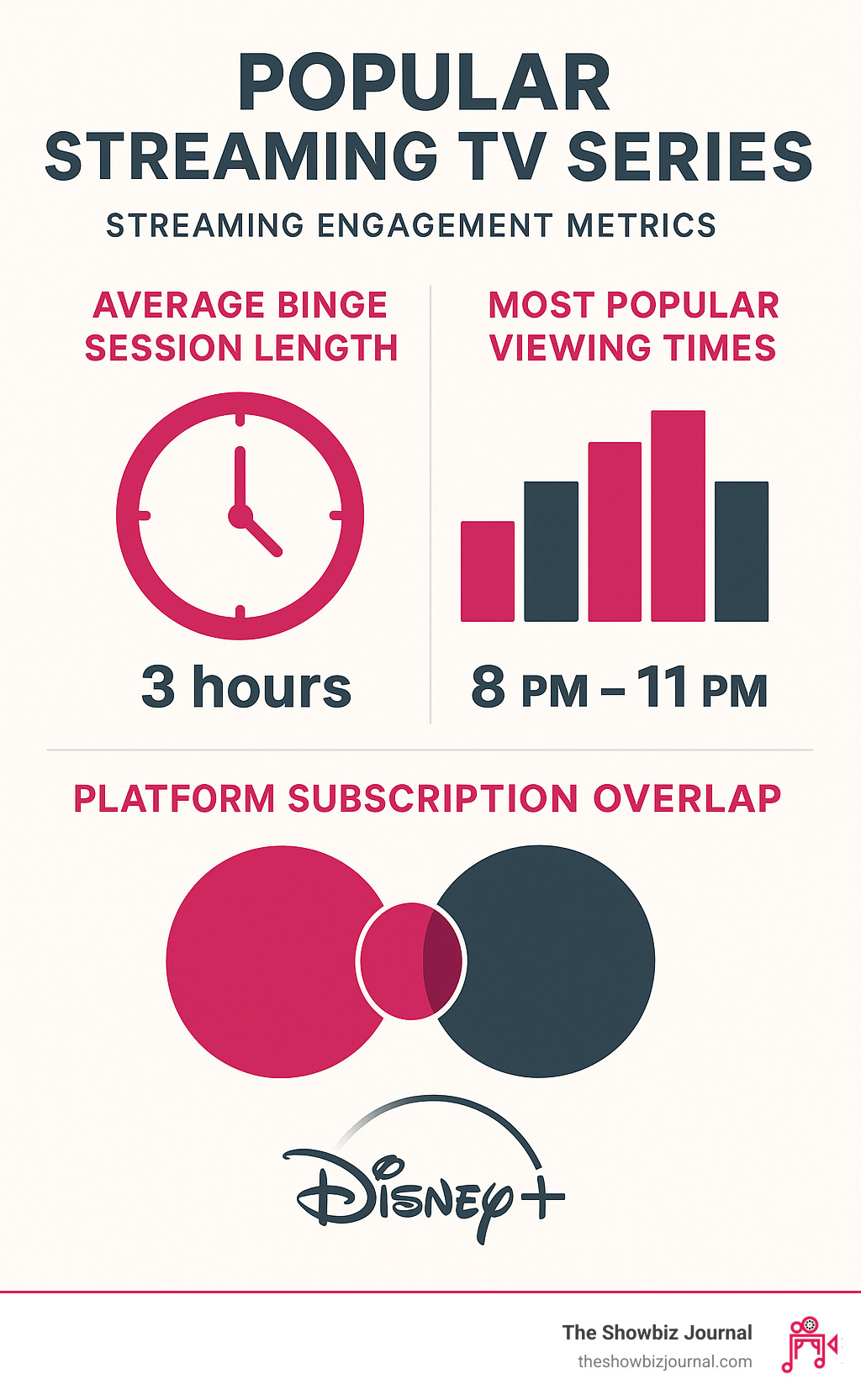 Statistics showing streaming engagement metrics: Average binge session length, Most popular viewing times, Platform subscription overlap - popular streaming tv series infographic Statistics showing streaming engagement metrics: Average binge session length, Most popular viewing times, Platform subscription overlap - popular streaming tv series infographic
