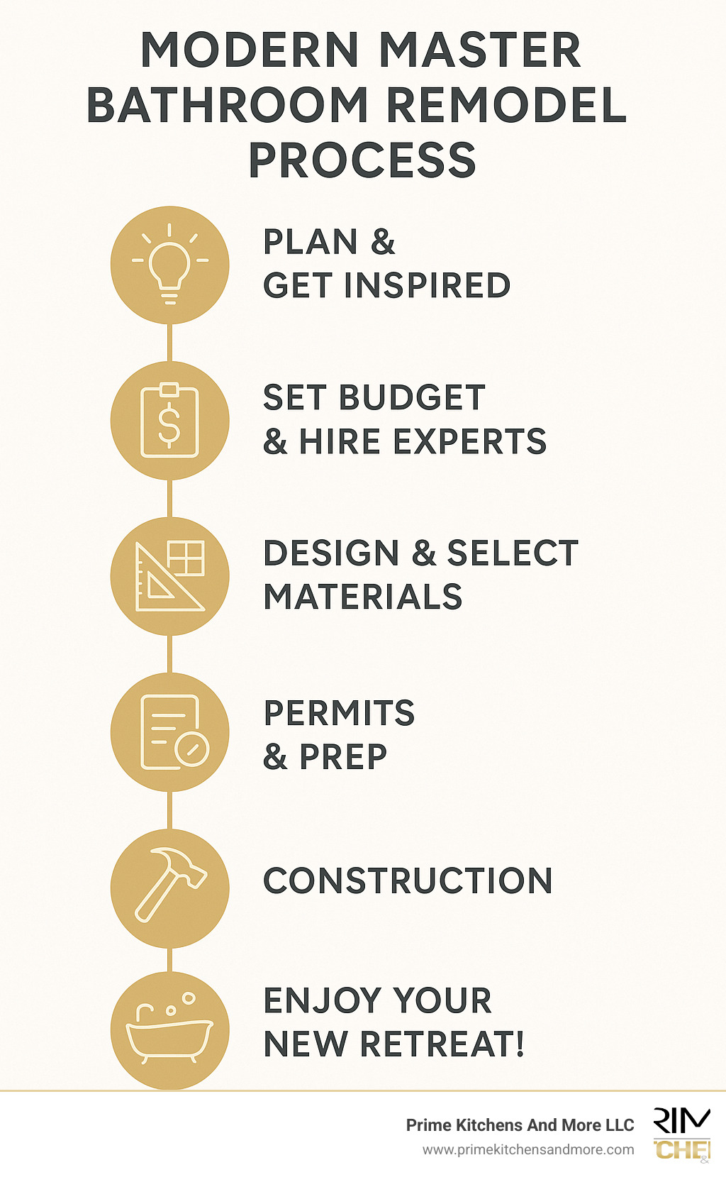 Infographic timeline: Modern master bathroom remodel process — 1. Plan & Get Inspired → 2. Set Budget & Hire Experts → 3. Design & Select Materials → 4. Permits & Prep → 5. Construction → 6. Enjoy Your New Retreat! - modern master bathroom remodel infographic 
