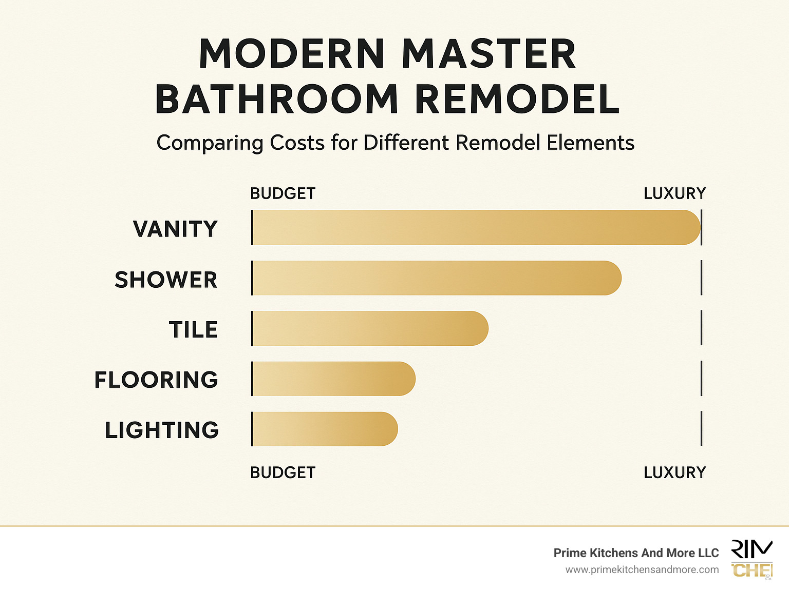 Infographic comparing costs for different bathroom remodel elements from budget to luxury - modern master bathroom remodel infographic 