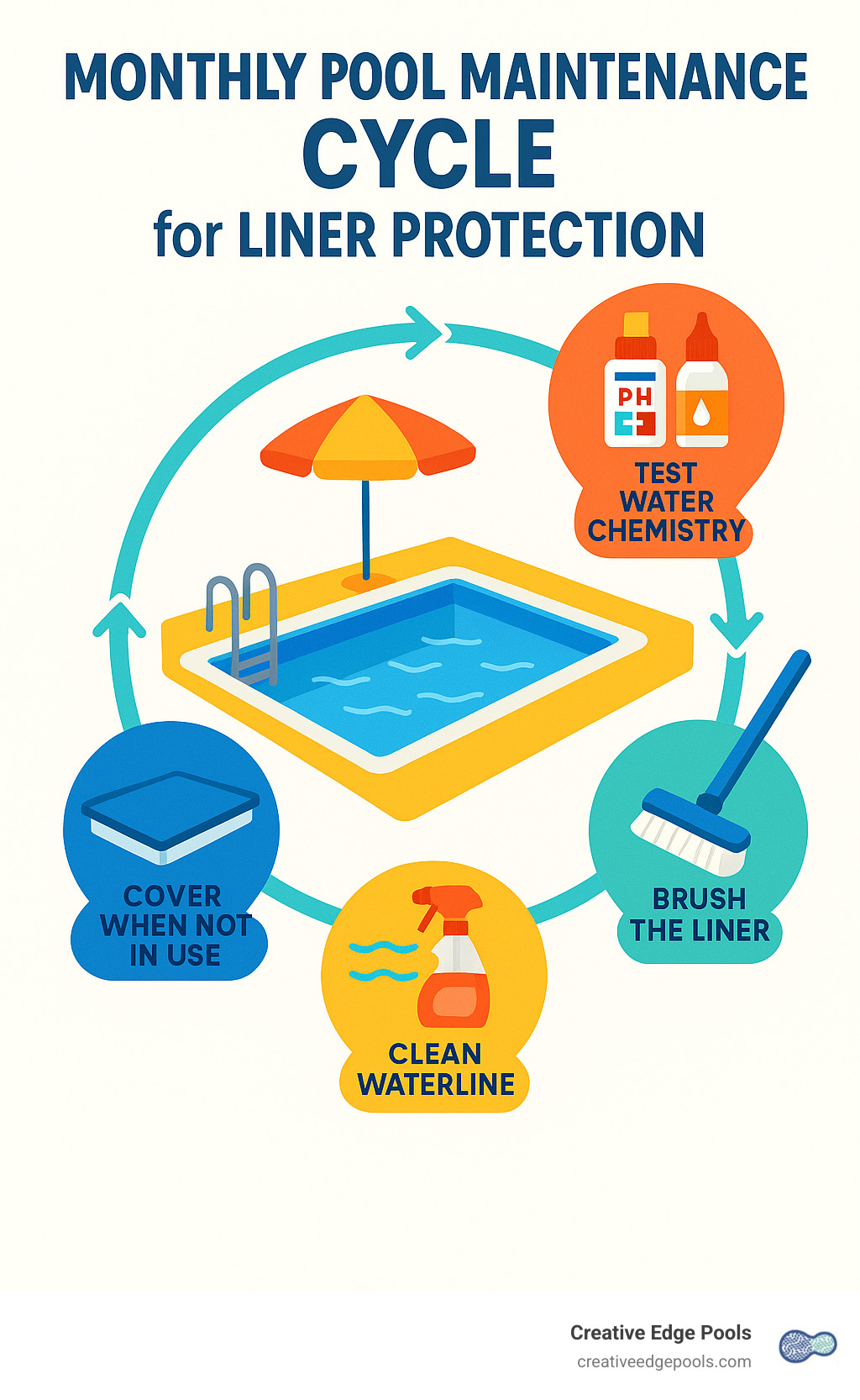 Monthly pool maintenance cycle for liner protection - Pool liner replacement near me infographic 