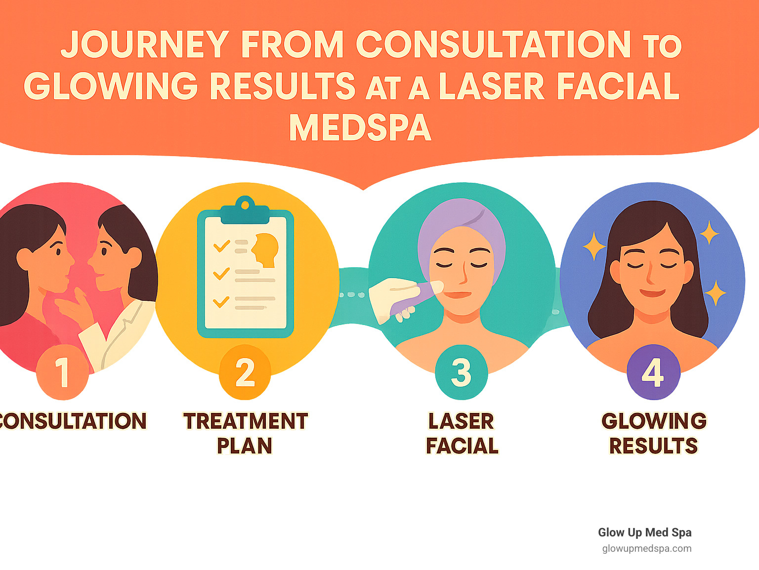 Journey from consultation to glowing results at a laser facial medspa - laser facial medspa infographic