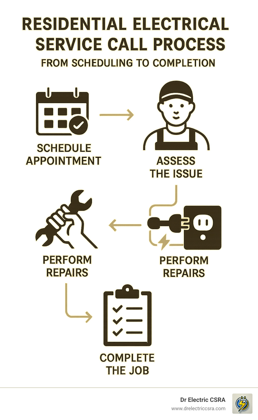 Residential electrical service call process infographic showing steps from scheduling an appointment to completing repairs, featuring icons for scheduling, assessment, repairs, and job completion, branded with Dr Electric CSRA logo.