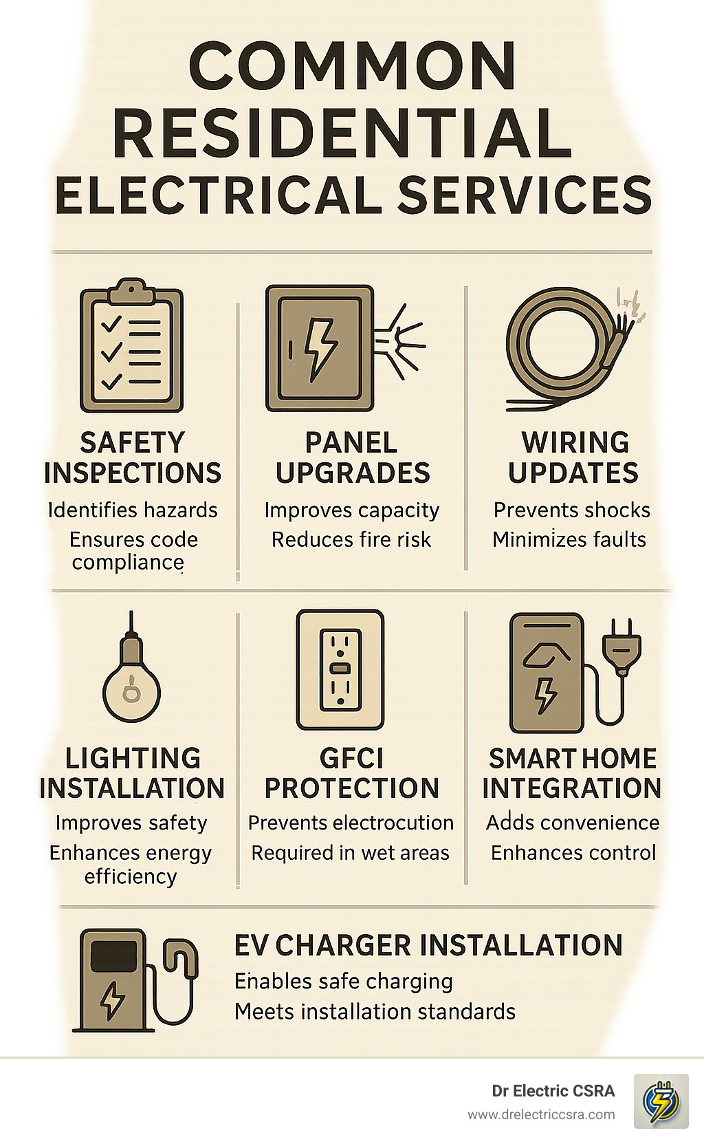 Common residential electrical services infographic featuring safety inspections, panel upgrades, wiring updates, lighting installation, GFCI protection, smart home integration, and EV charger installation, emphasizing safety and efficiency for homeowners.