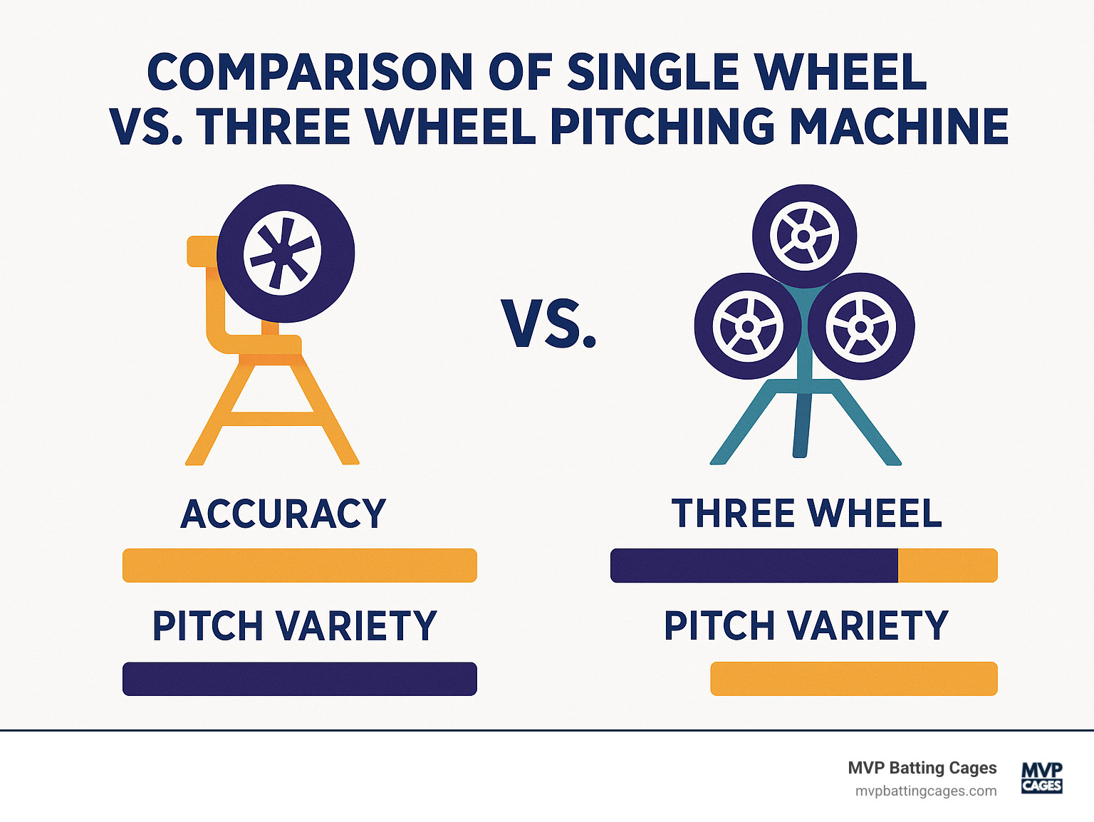 Comparison of single wheel vs three wheel pitching machine accuracy and pitch variety - batting cage and pitching machine infographic 