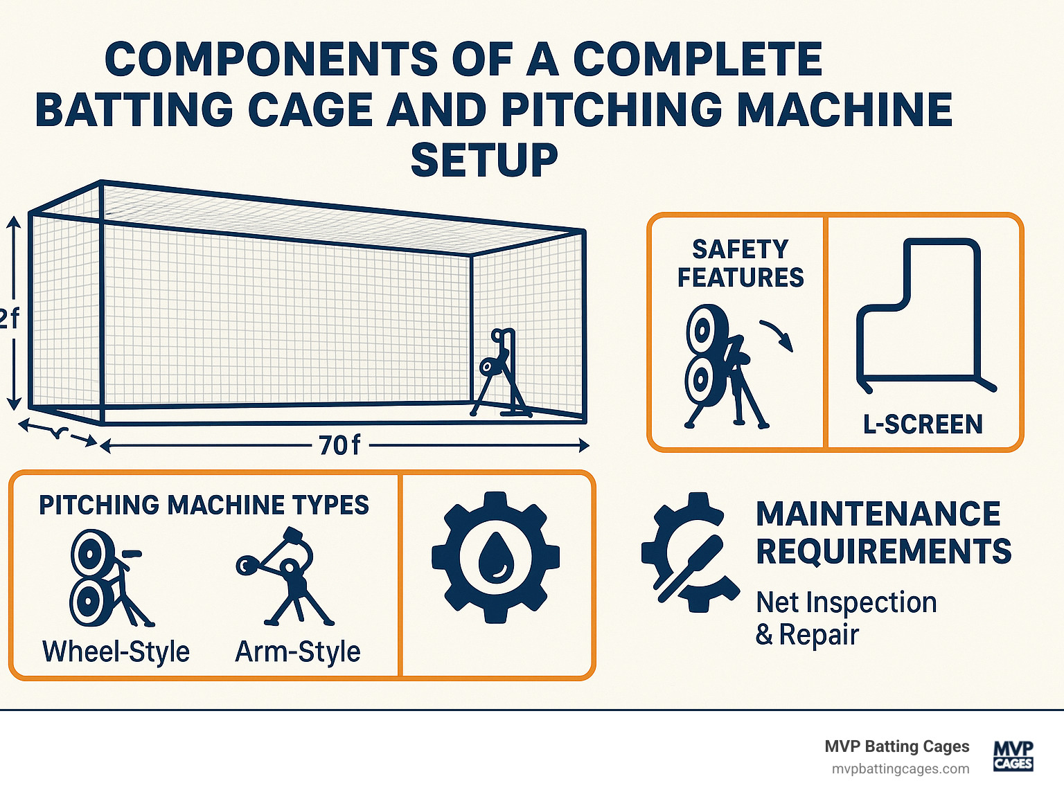 Components of a complete batting cage and pitching machine setup showing cage dimensions, machine types, safety features, and maintenance requirements - batting cage and pitching machine infographic 