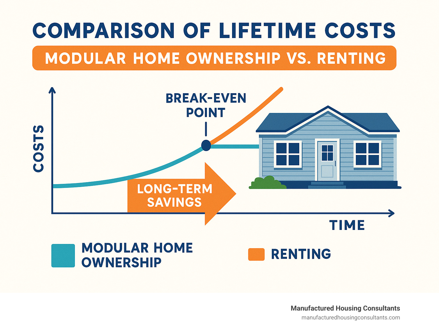 Comparison of lifetime costs showing modular home ownership vs. renting with break-even point and long-term savings - modular home financing options infographic 