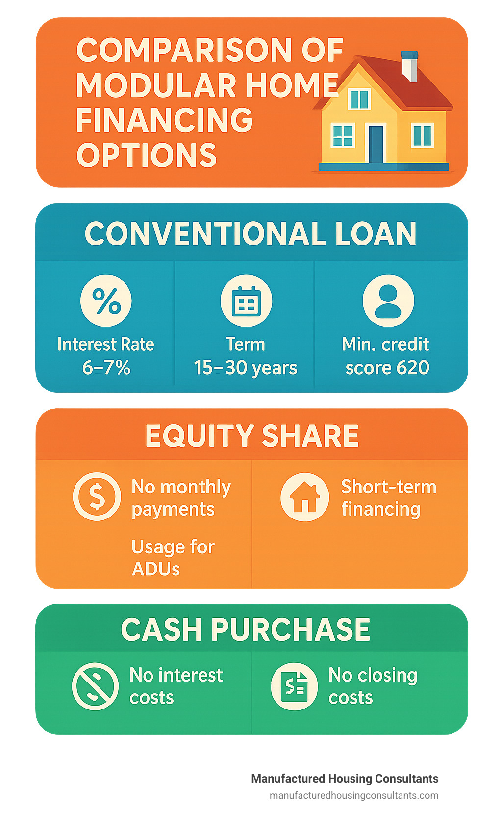 Comparison of modular home financing options showing interest rates, terms, and eligibility requirements for different loan types - modular home financing options infographic 