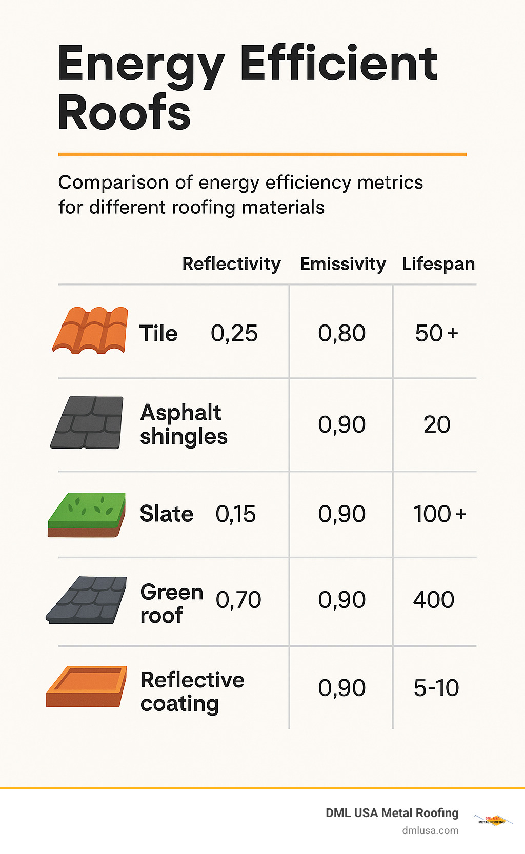 Comparison of energy efficiency metrics for different roofing materials showing reflectivity, emissivity, and lifespan values - Energy efficient roofs infographic
