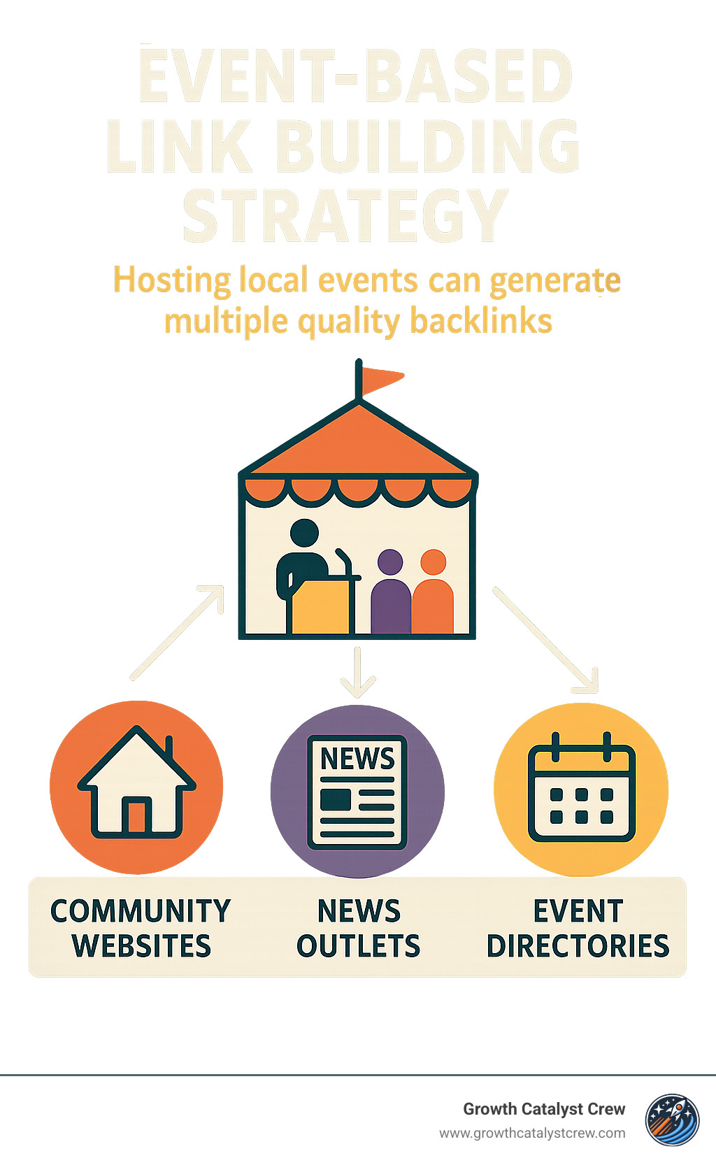 Event-based link building strategy showing how hosting local events can generate multiple quality backlinks from community websites, news outlets, and event directories - local seo tactics and digital marketing strategies infographic 