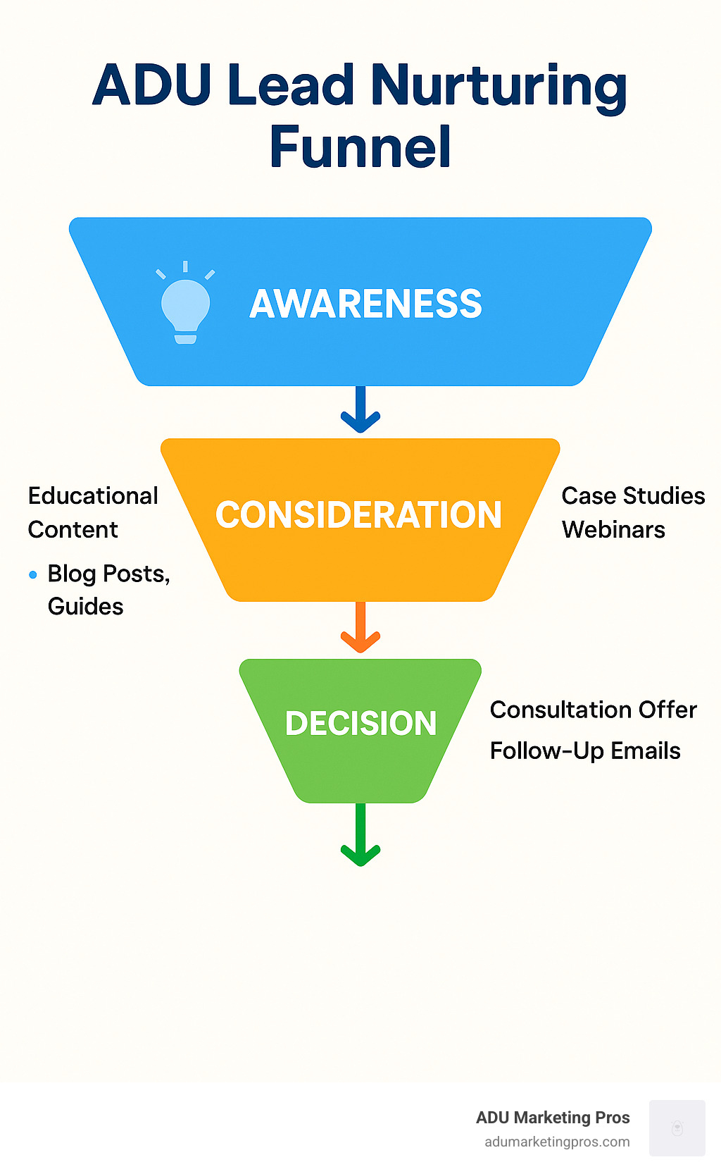 ADU lead nurturing funnel showing awareness, consideration, and decision stages with appropriate content and touchpoints at each stage - ADU lead nurturing infographic