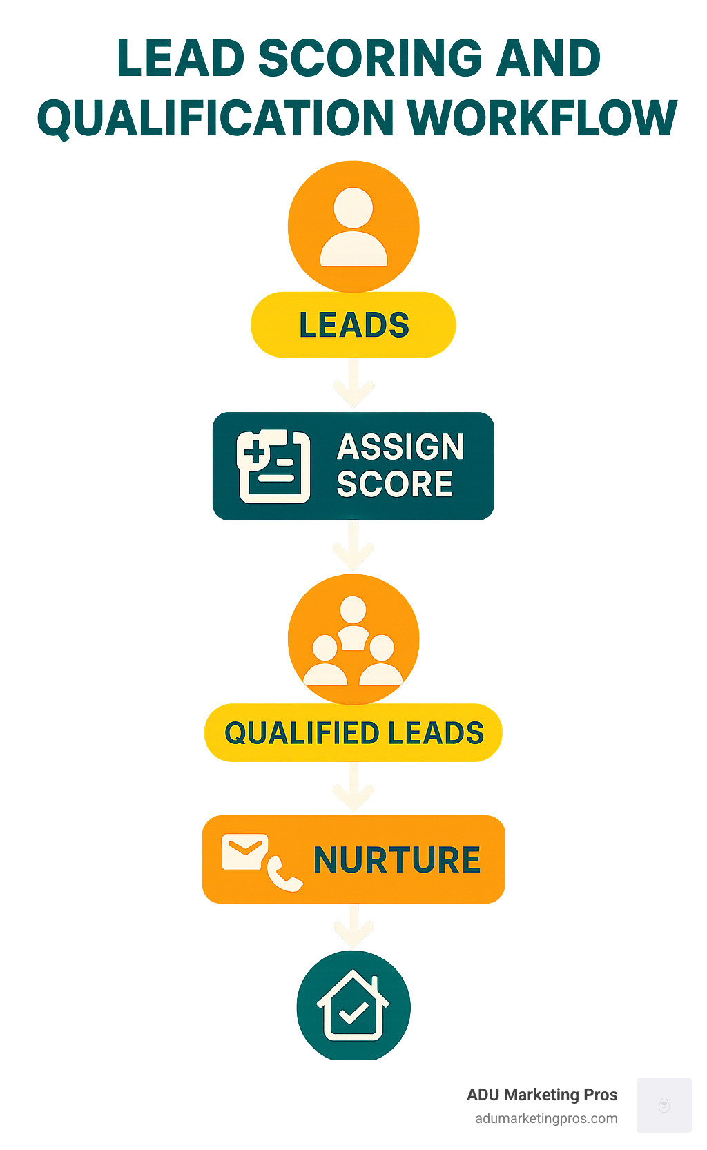 Lead scoring and qualification workflow - ADU lead nurturing infographic