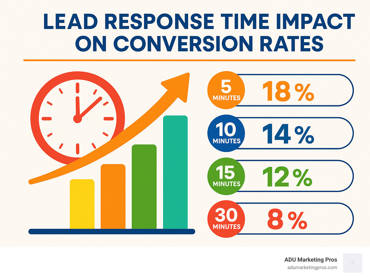 Lead response time impact on conversion rates - ADU lead nurturing infographic
