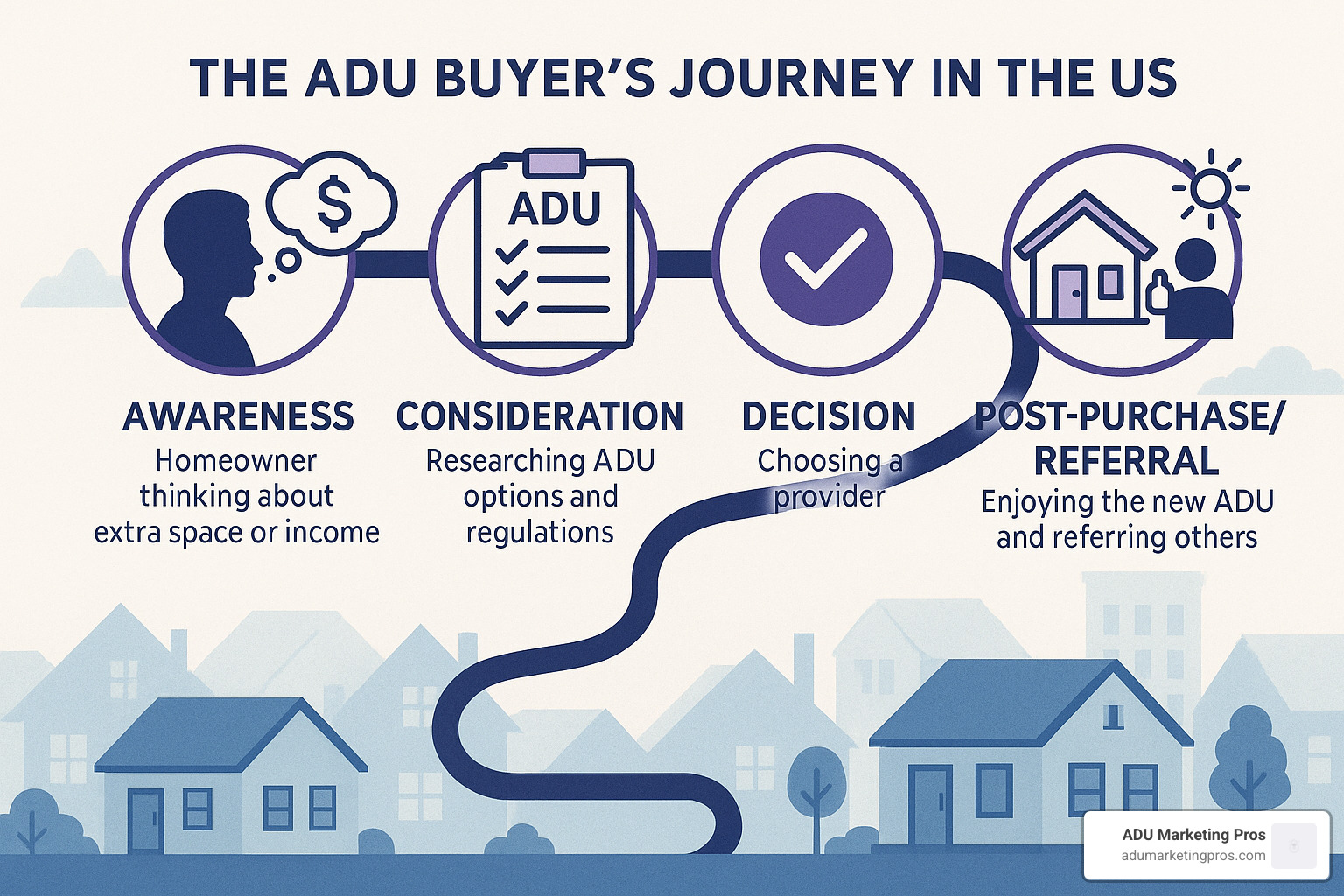 ADU buyer journey stages - ADU lead nurturing