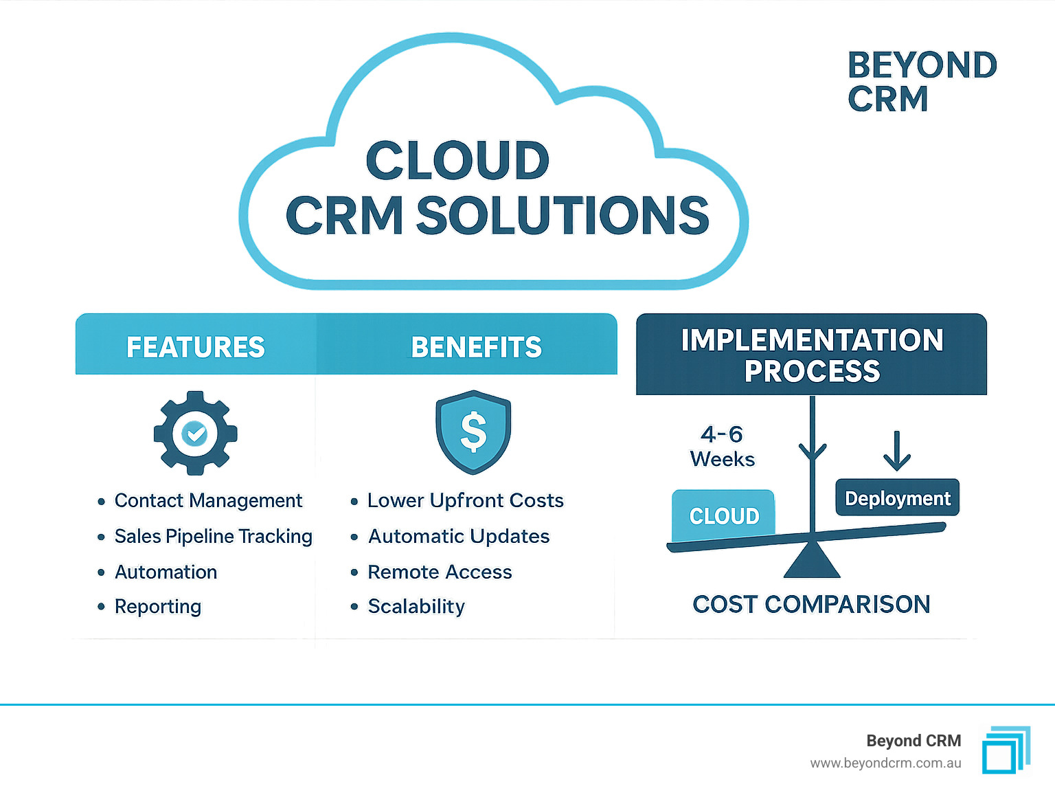 Cloud CRM solutions showing features, benefits, and implementation process with cost comparisons between cloud and on-premise deployment models - cloud-based CRM solutions infographic Cloud CRM solutions showing features, benefits, and implementation process with cost comparisons between cloud and on-premise deployment models - cloud-based CRM solutions infographic
