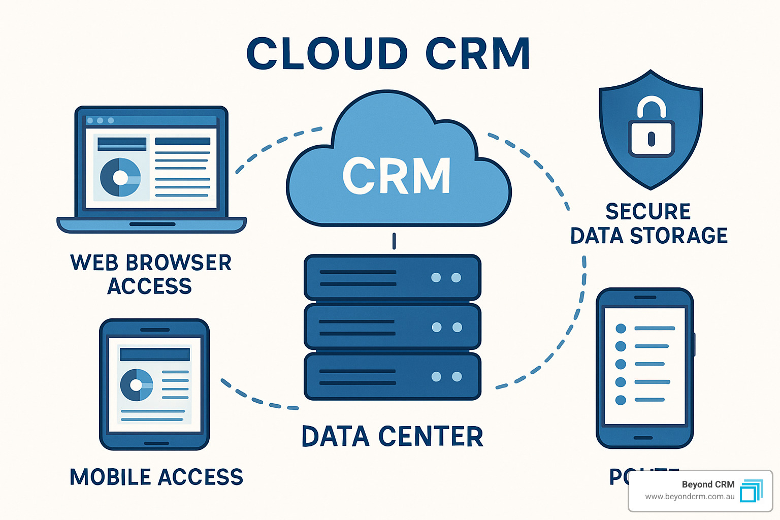 cloud CRM architecture - cloud-based CRM solutions cloud CRM architecture - cloud-based CRM solutions