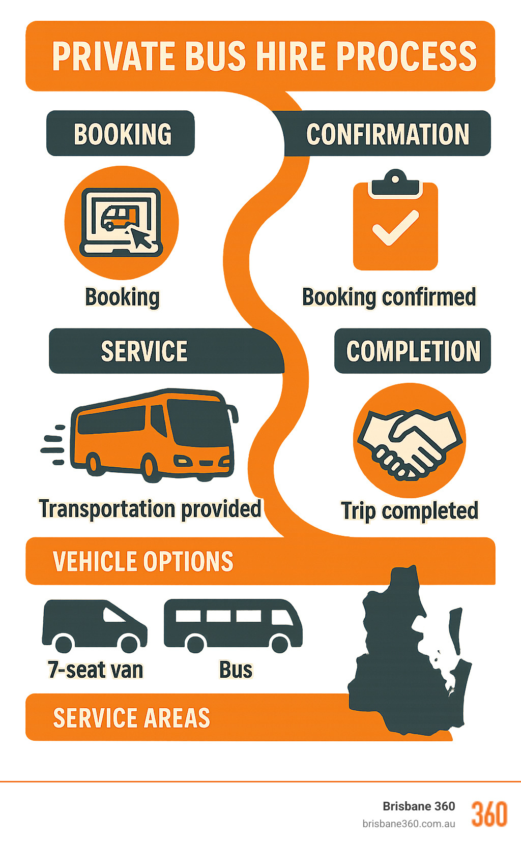 Infographic showing private bus hire process from booking to completion with vehicle options and service areas - South East Queensland bus services infographic 