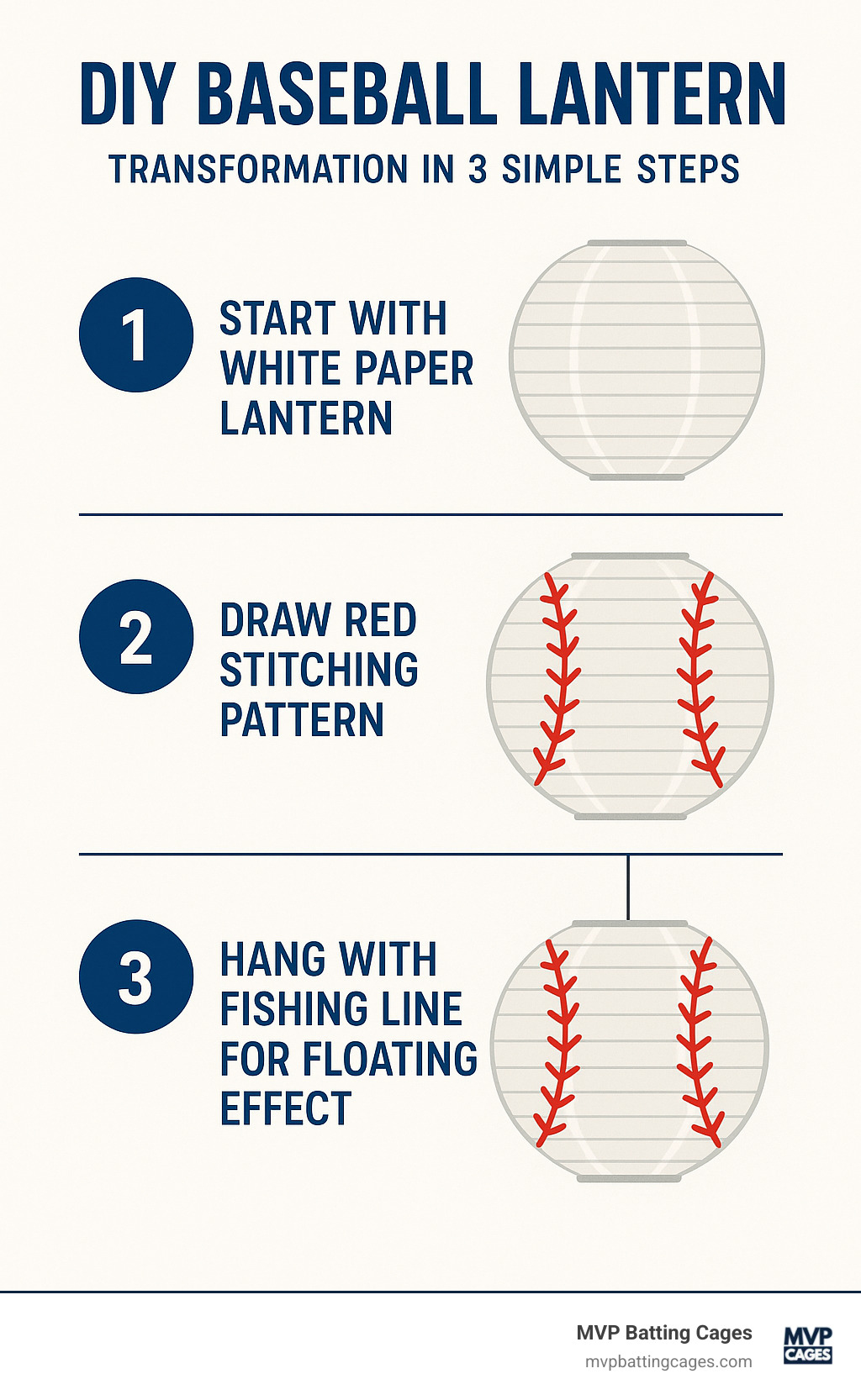 DIY baseball lantern change in 3 simple steps: 1. Start with white paper lantern 2. Draw red stitching pattern 3. Hang with fishing line for floating effect - baseball birthday party decorations infographic 