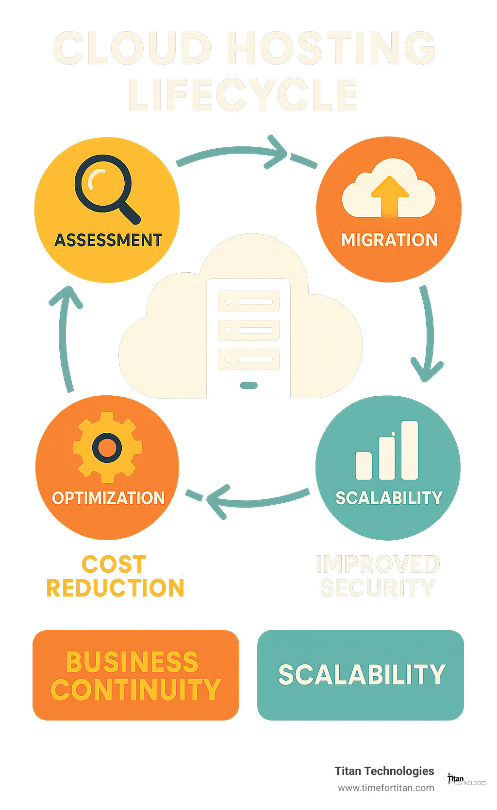 Cloud hosting lifecycle showing assessment, migration, operation, and optimization phases with key benefits at each stage including cost reduction, improved security, scalability, and business continuity - cloud hosting new jersey infographic 