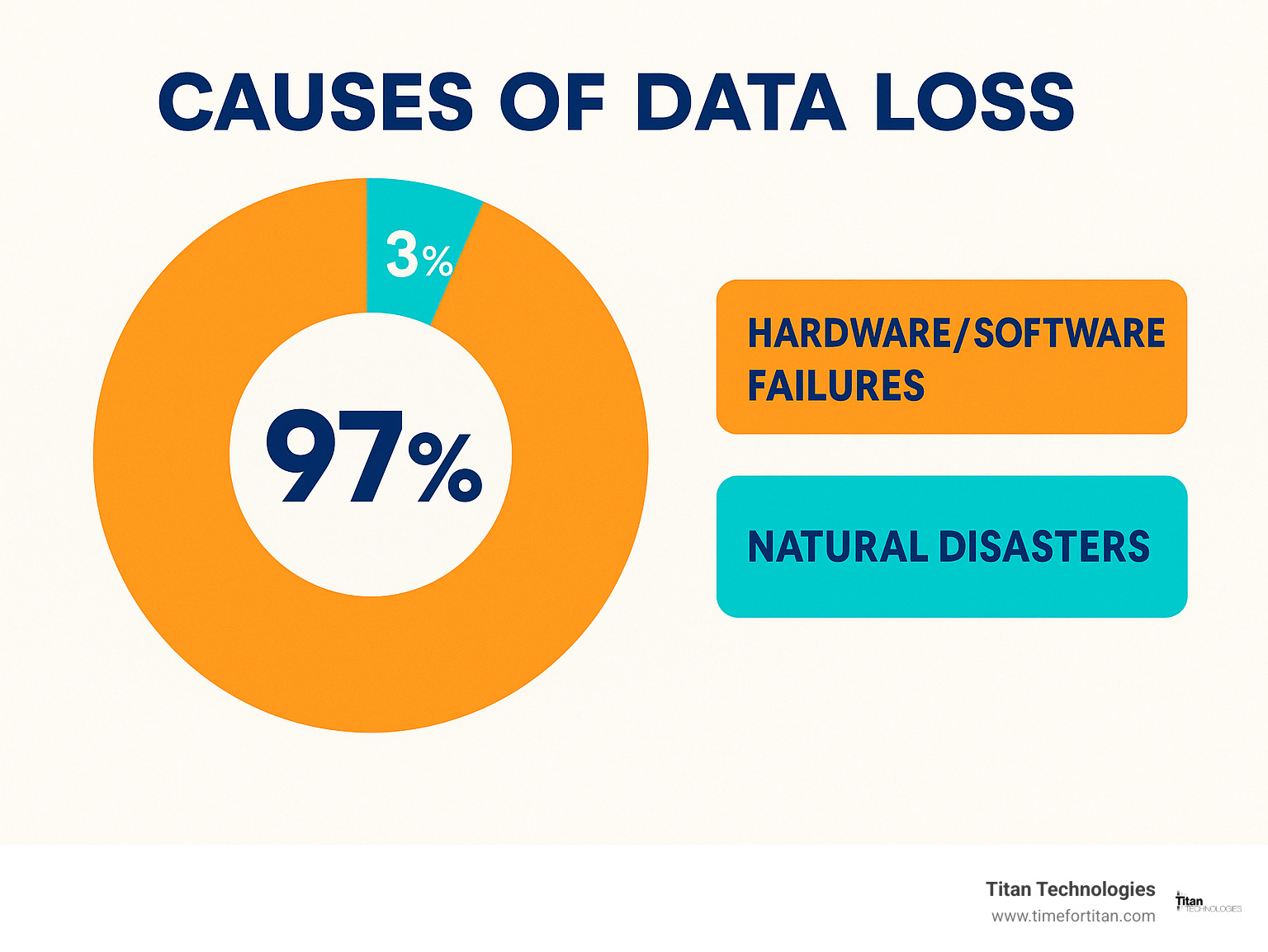 Infographic showing the percentage breakdown of data loss causes with 97% from hardware/software failures and only 3% from natural disasters - cloud hosting new jersey infographic 