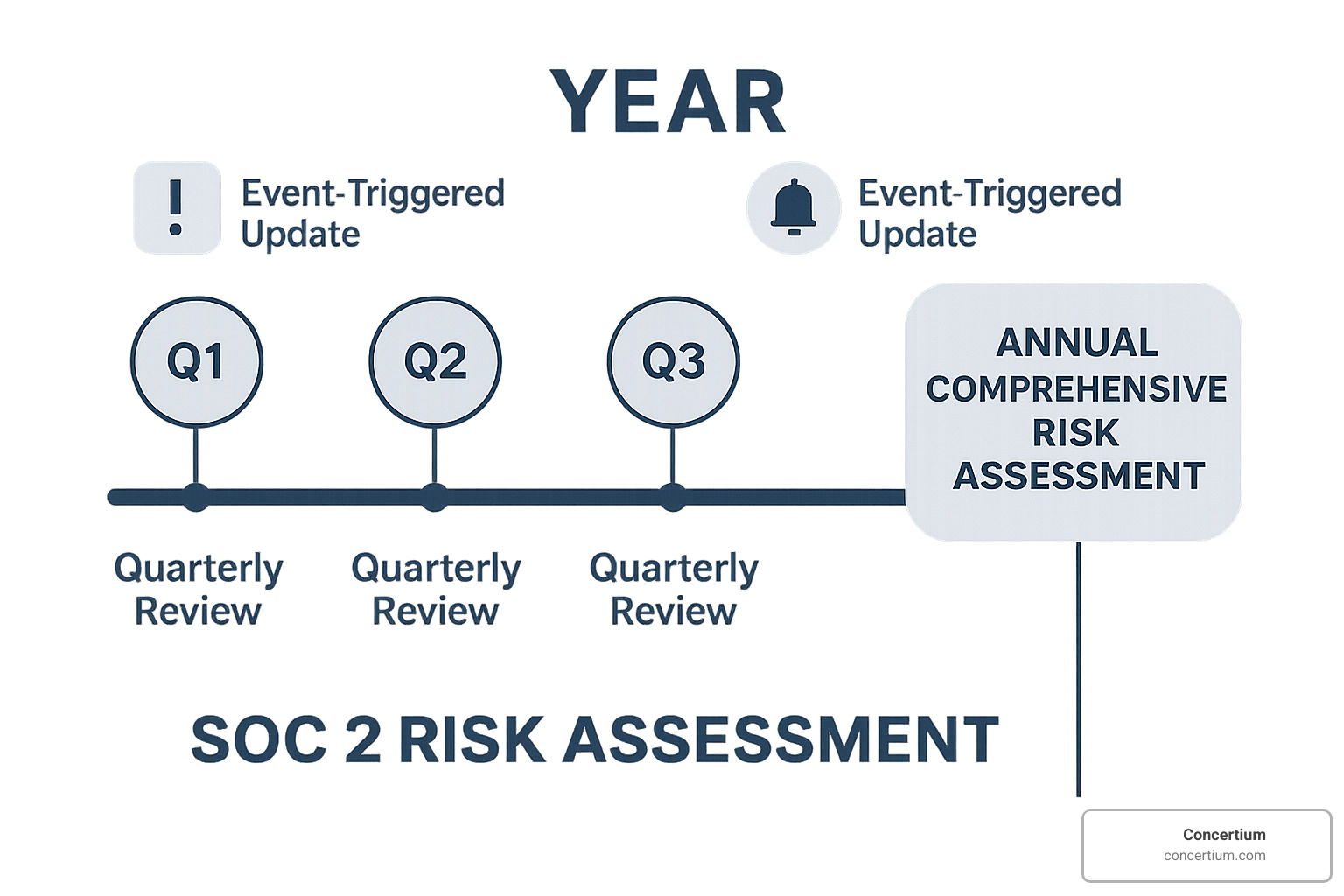 Risk assessment timeline showing annual comprehensive assessments with quarterly reviews and event-triggered updates - soc 2 risk assessment