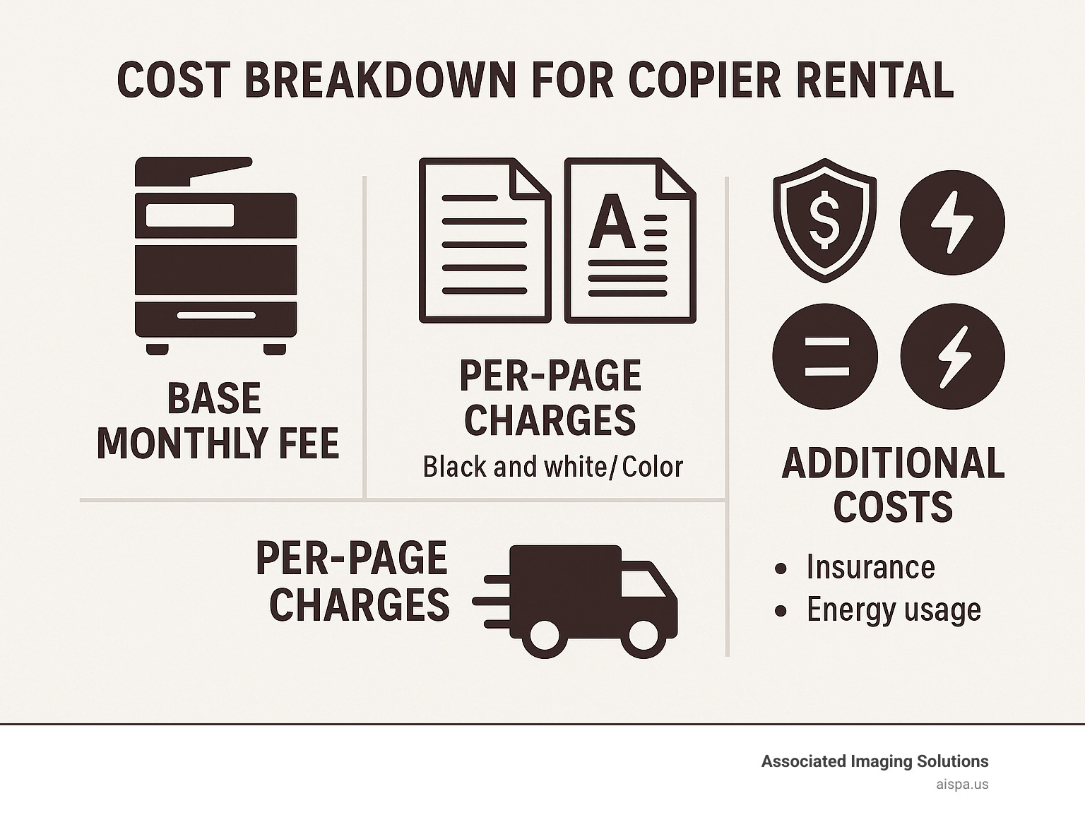 Cost breakdown for copier rental showing base monthly fee, per-page charges, delivery/setup fees, and potential additional costs like insurance and energy usage - copier rental for business infographic 