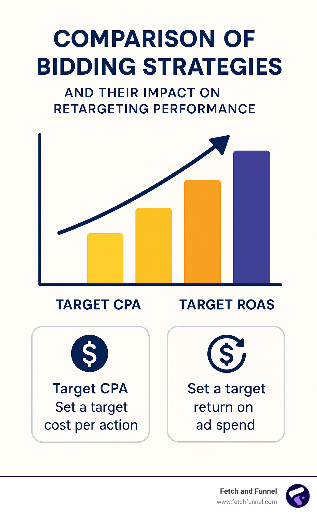 Comparison of different bidding strategies and their impact on retargeting performance - Best retargeting practices infographic
